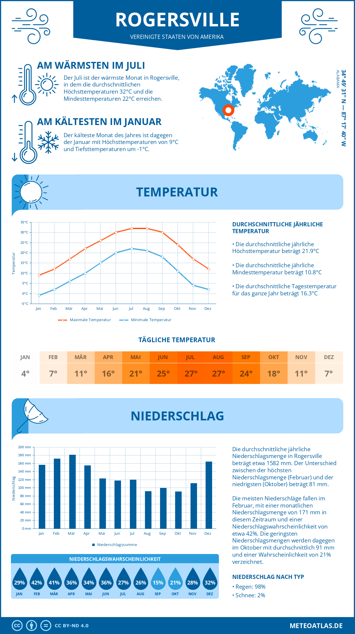 Wetter Rogersville (Vereinigte Staaten von Amerika) - Temperatur und Niederschlag