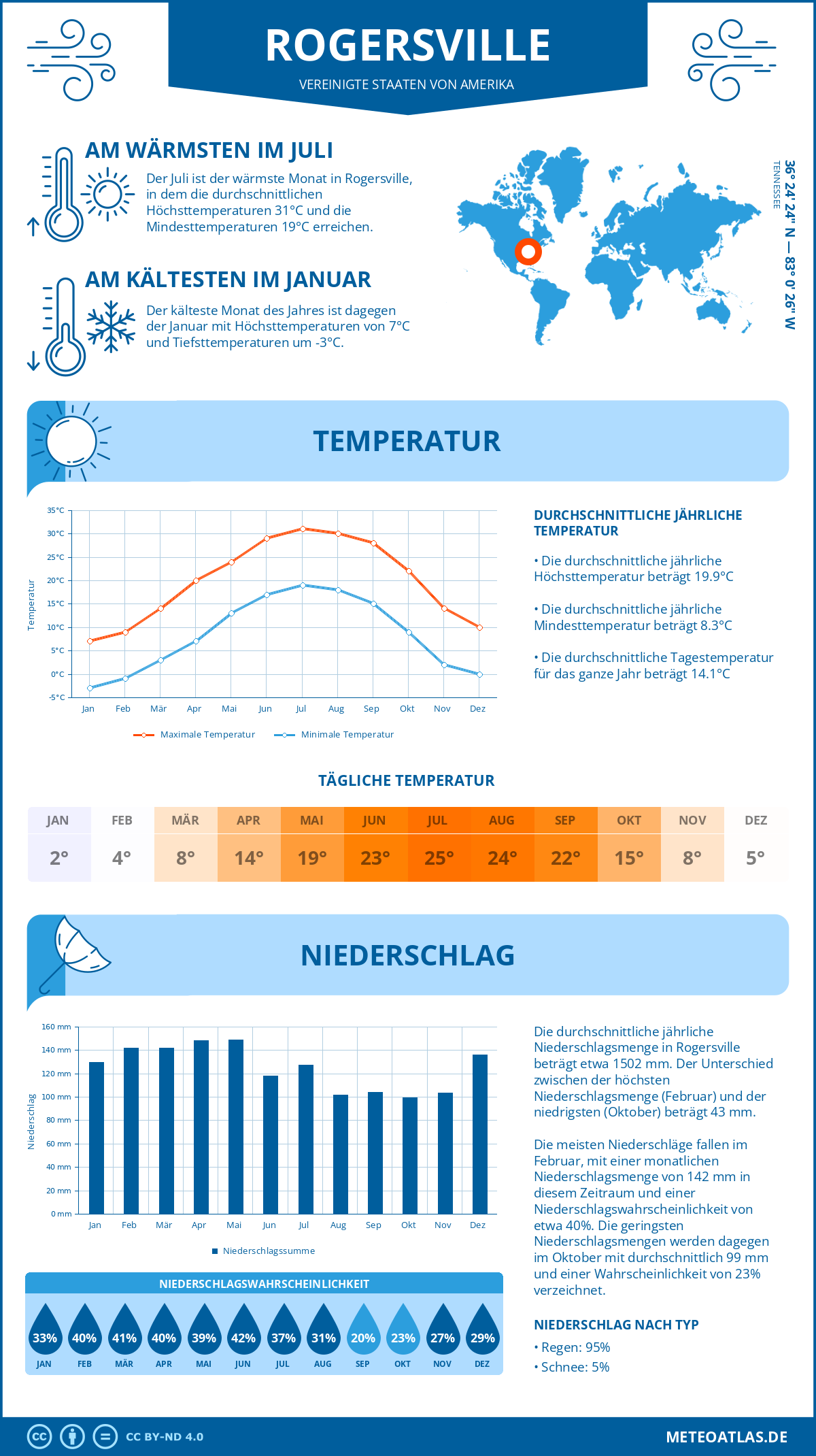 Wetter Rogersville (Vereinigte Staaten von Amerika) - Temperatur und Niederschlag