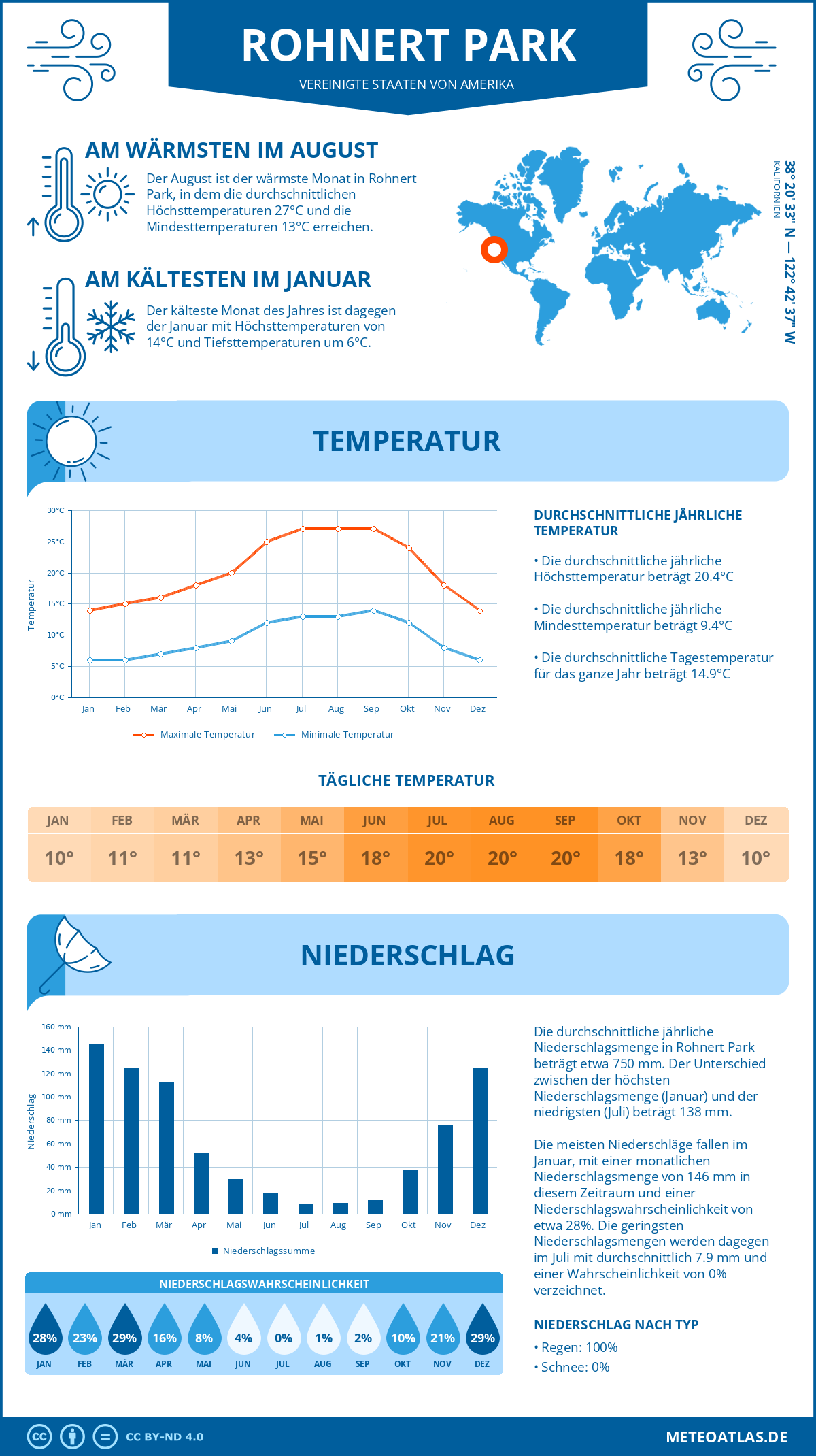 Wetter Rohnert Park (Vereinigte Staaten von Amerika) - Temperatur und Niederschlag