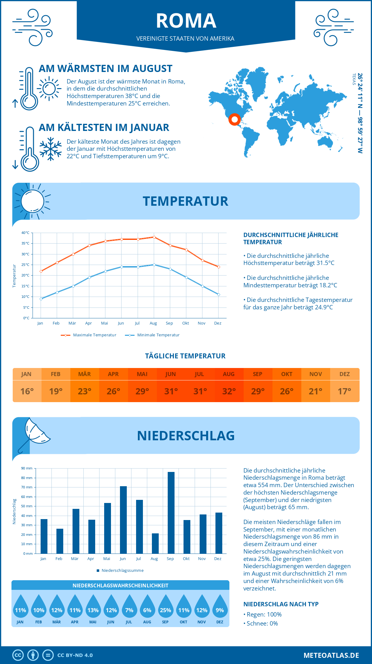 Wetter Roma (Vereinigte Staaten von Amerika) - Temperatur und Niederschlag