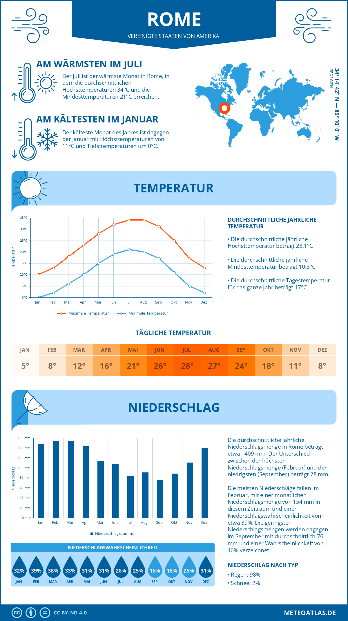 Wetter Rome (Vereinigte Staaten von Amerika) - Temperatur und Niederschlag