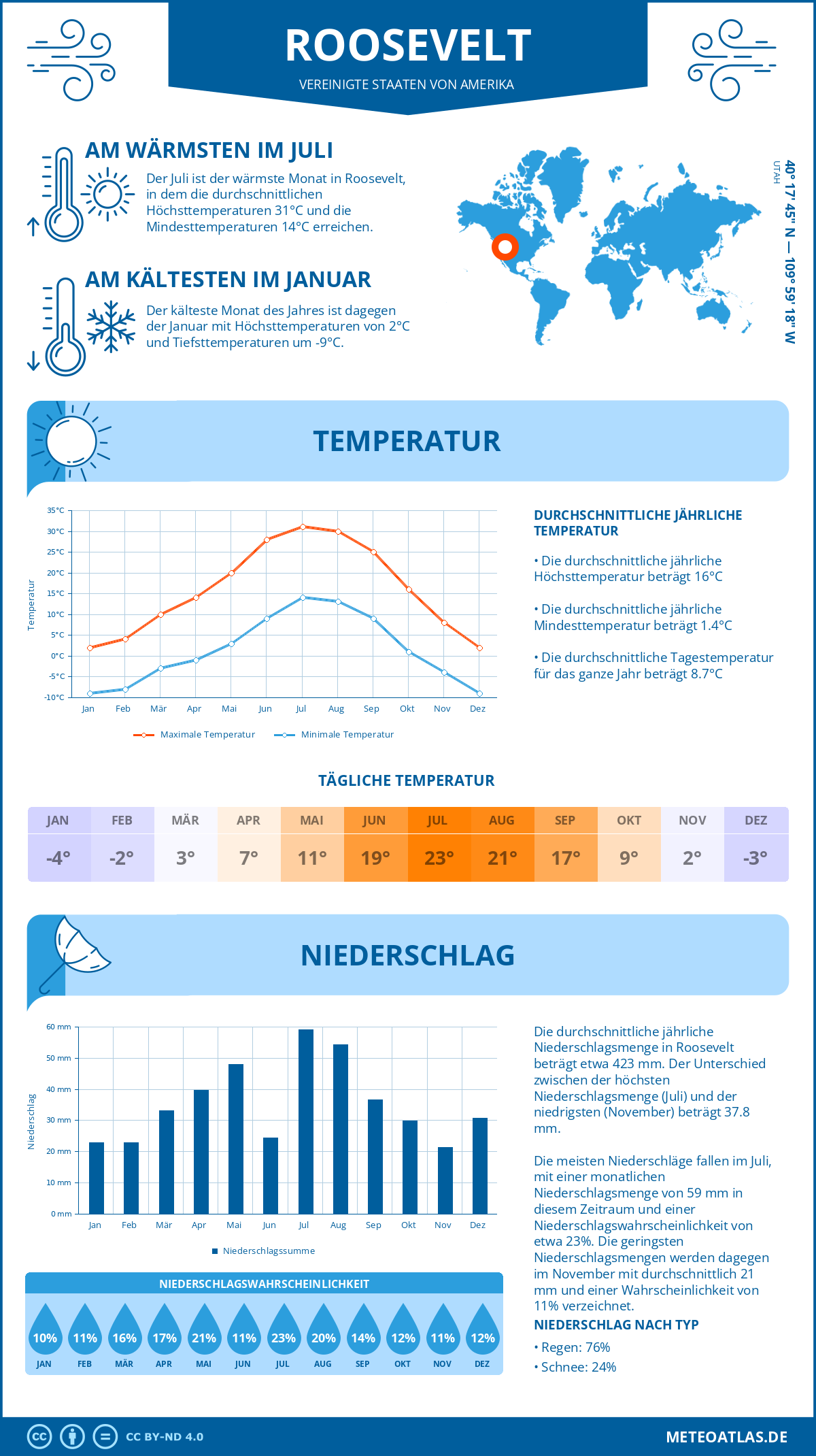 Wetter Roosevelt (Vereinigte Staaten von Amerika) - Temperatur und Niederschlag