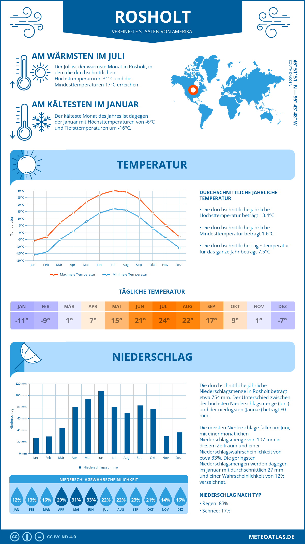 Wetter Rosholt (Vereinigte Staaten von Amerika) - Temperatur und Niederschlag