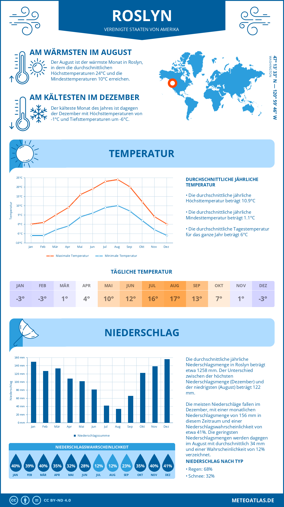 Infografik: Roslyn (Vereinigte Staaten von Amerika) – Monatstemperaturen und Niederschläge mit Diagrammen zu den jährlichen Wettertrends