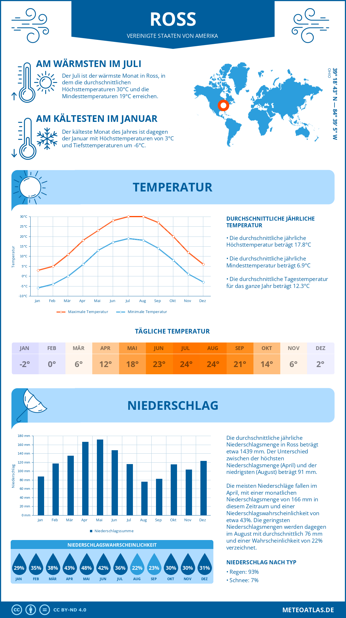 Wetter Ross (Vereinigte Staaten von Amerika) - Temperatur und Niederschlag