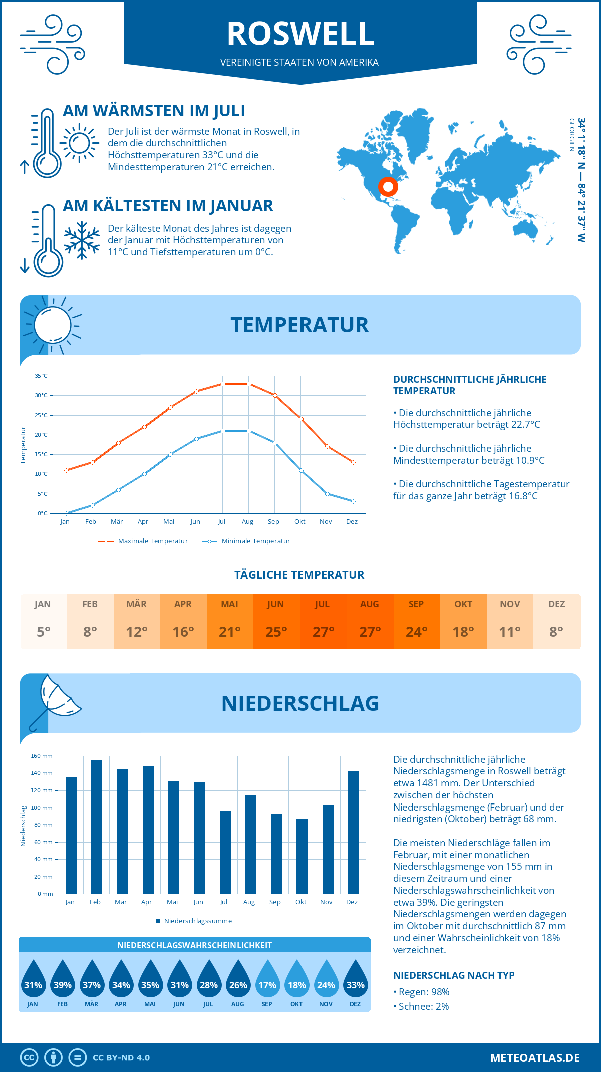 Infografik: Roswell (Vereinigte Staaten von Amerika) – Monatstemperaturen und Niederschläge mit Diagrammen zu den jährlichen Wettertrends