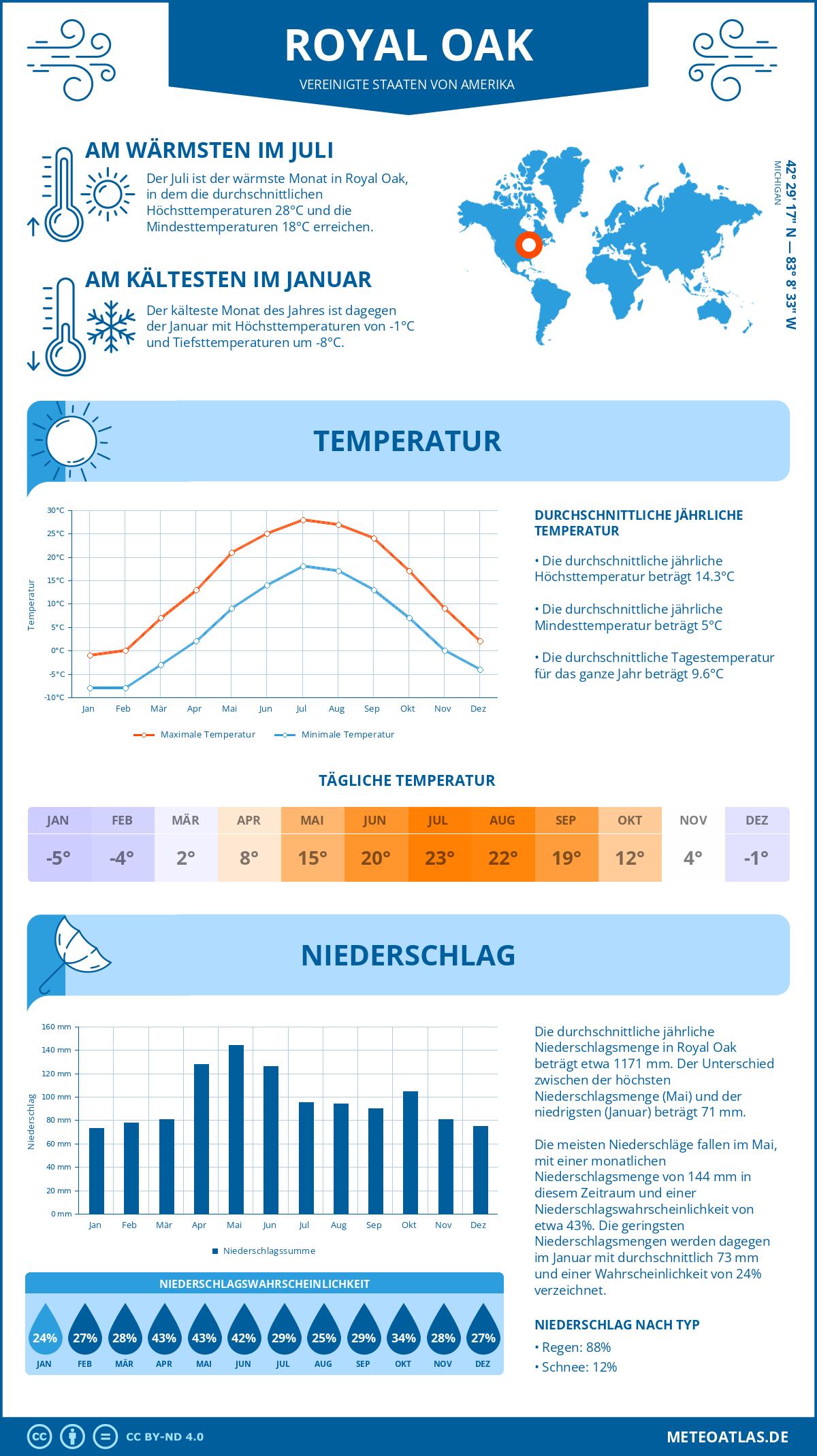 Wetter Royal Oak (Vereinigte Staaten von Amerika) - Temperatur und Niederschlag