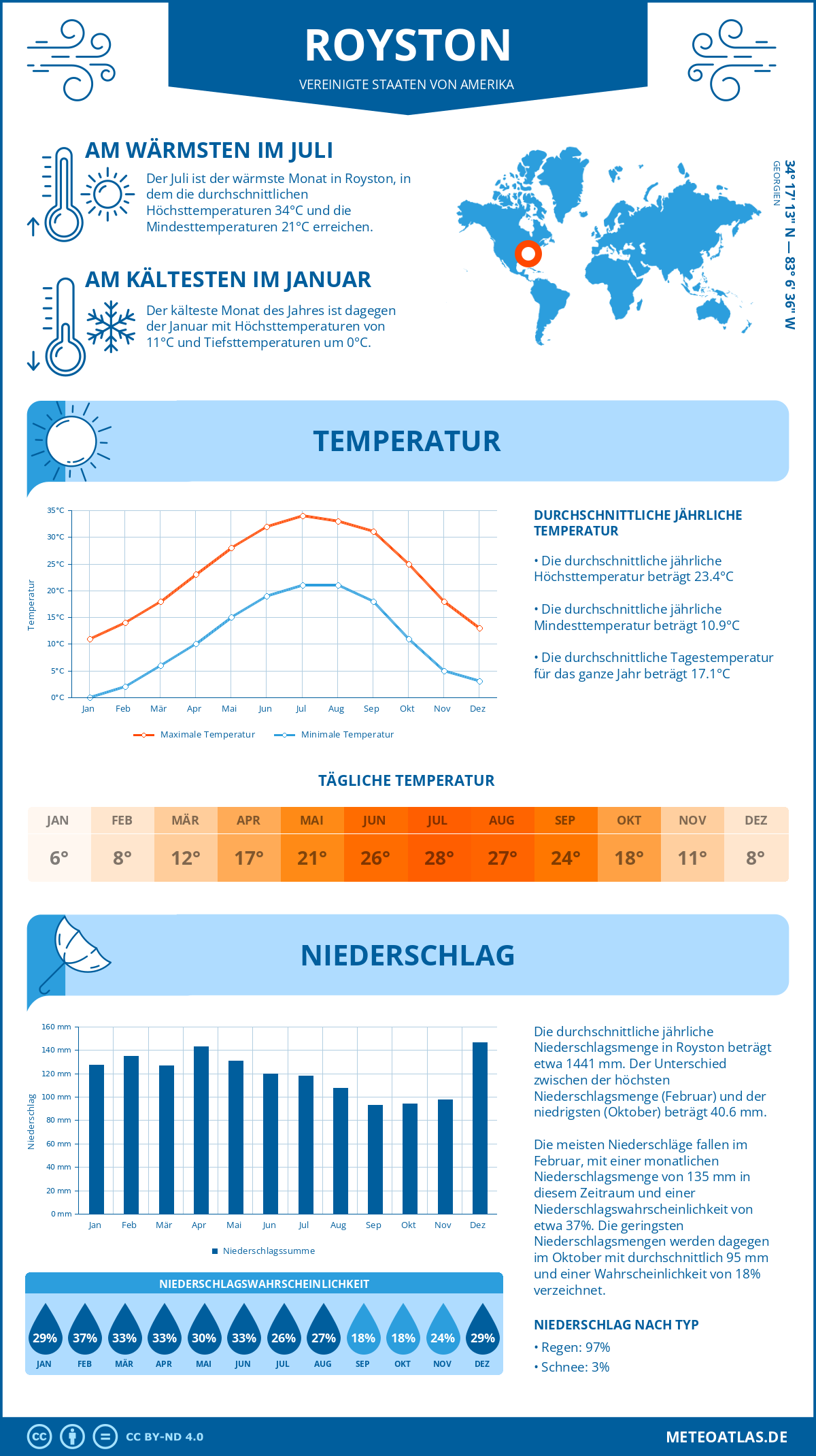 Wetter Royston (Vereinigte Staaten von Amerika) - Temperatur und Niederschlag