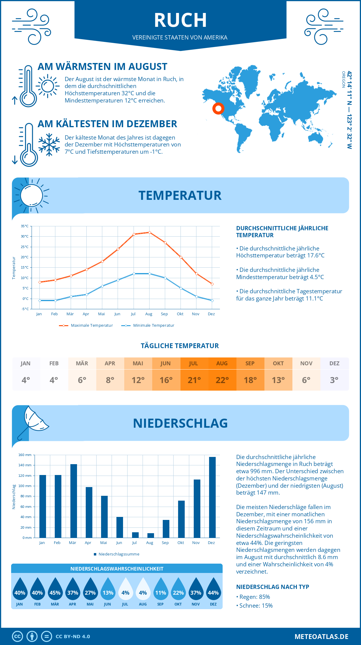 Wetter Ruch (Vereinigte Staaten von Amerika) - Temperatur und Niederschlag