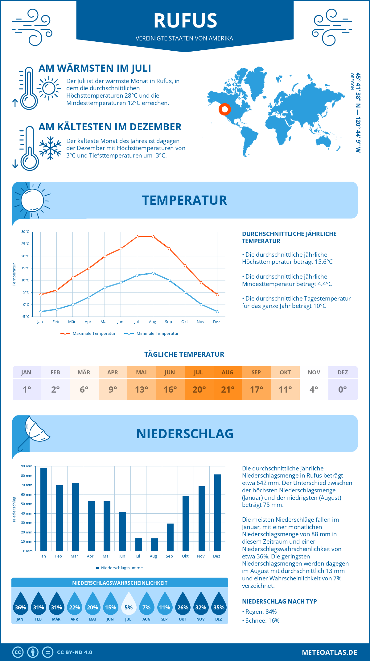 Wetter Rufus (Vereinigte Staaten von Amerika) - Temperatur und Niederschlag