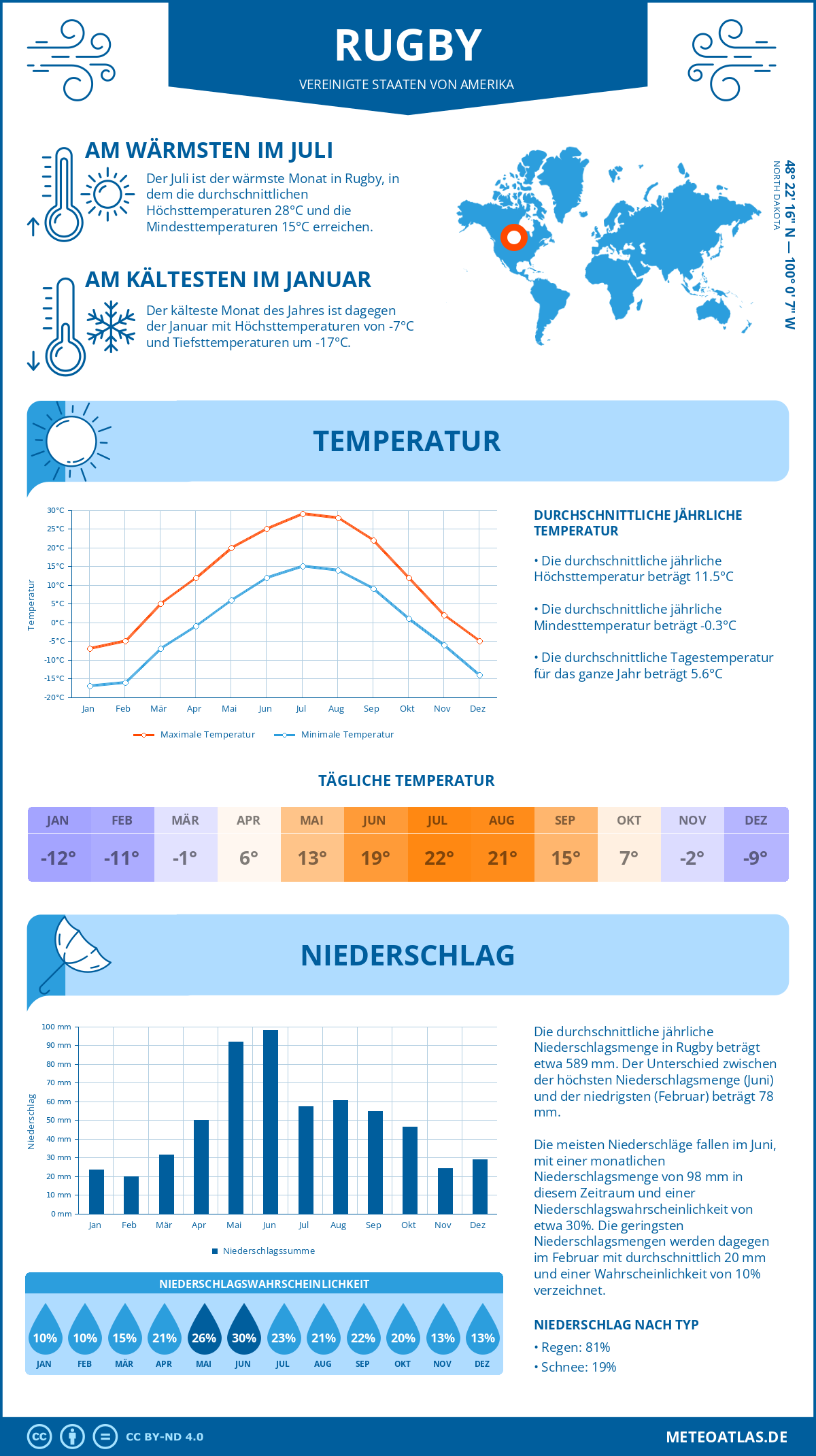 Wetter Rugby (Vereinigte Staaten von Amerika) - Temperatur und Niederschlag