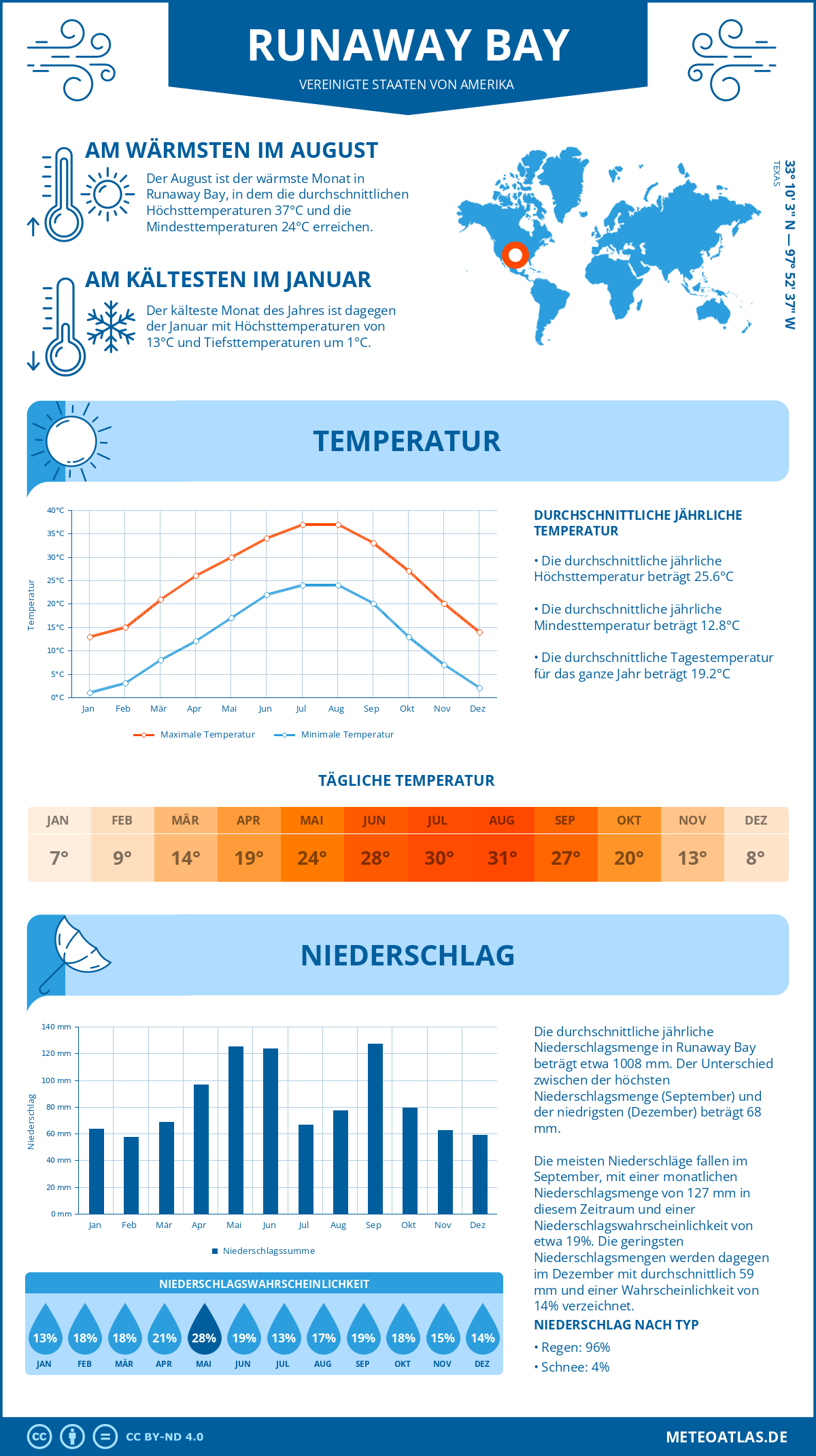 Wetter Runaway Bay (Vereinigte Staaten von Amerika) - Temperatur und Niederschlag