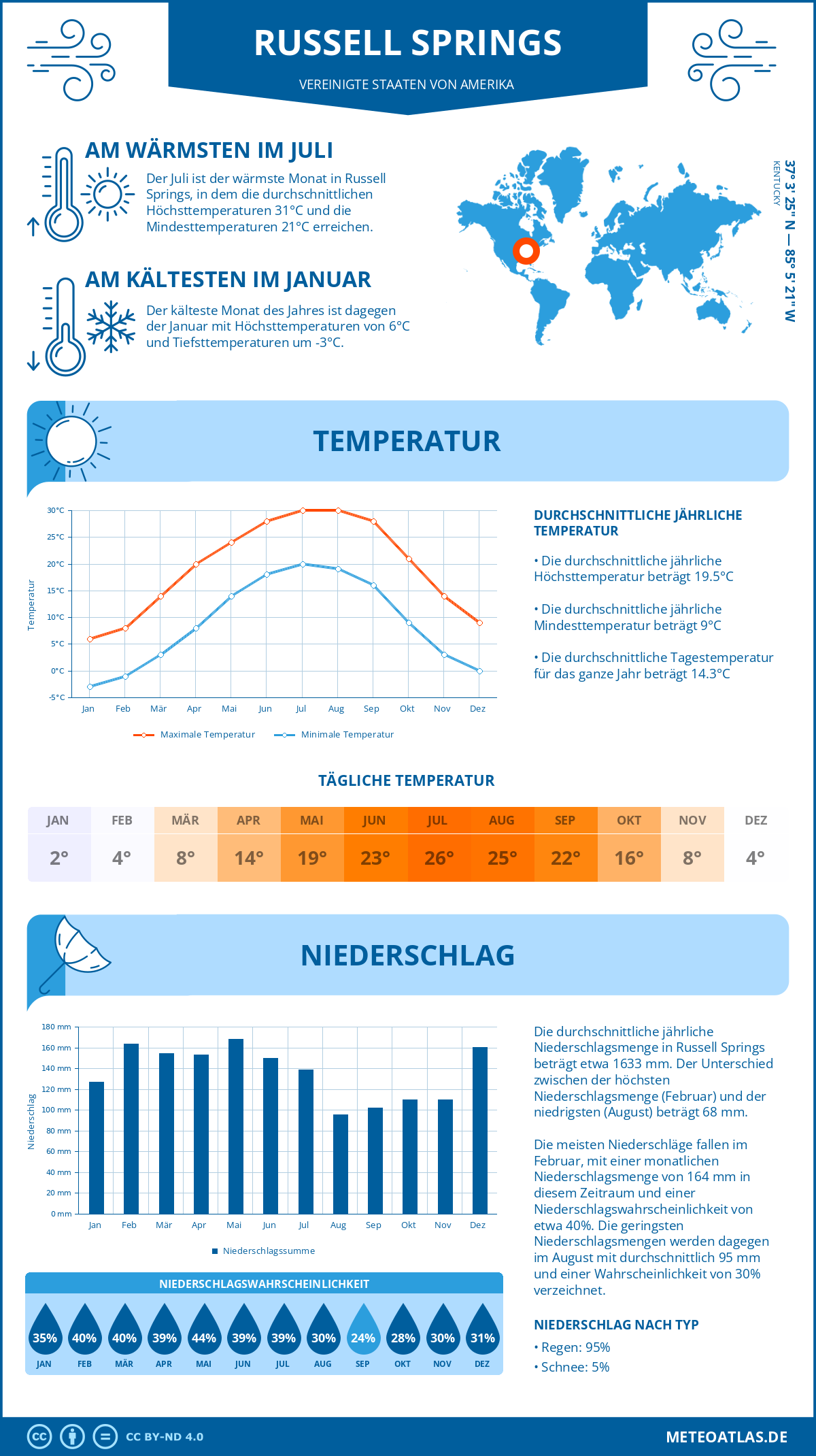 Wetter Russell Springs (Vereinigte Staaten von Amerika) - Temperatur und Niederschlag