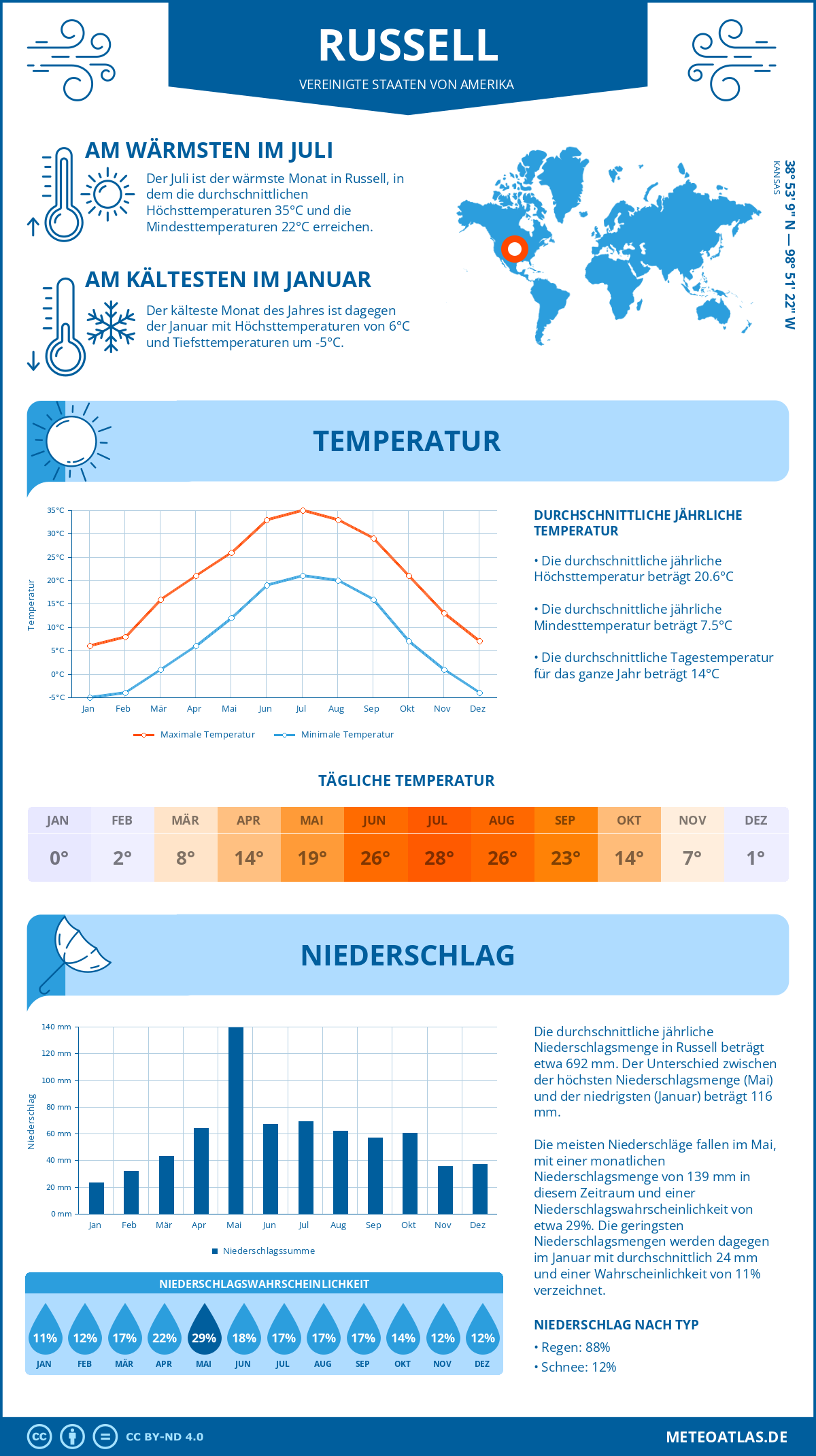 Wetter Russell (Vereinigte Staaten von Amerika) - Temperatur und Niederschlag