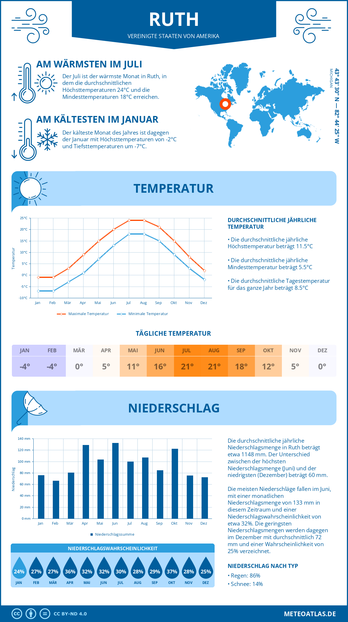 Wetter Ruth (Vereinigte Staaten von Amerika) - Temperatur und Niederschlag