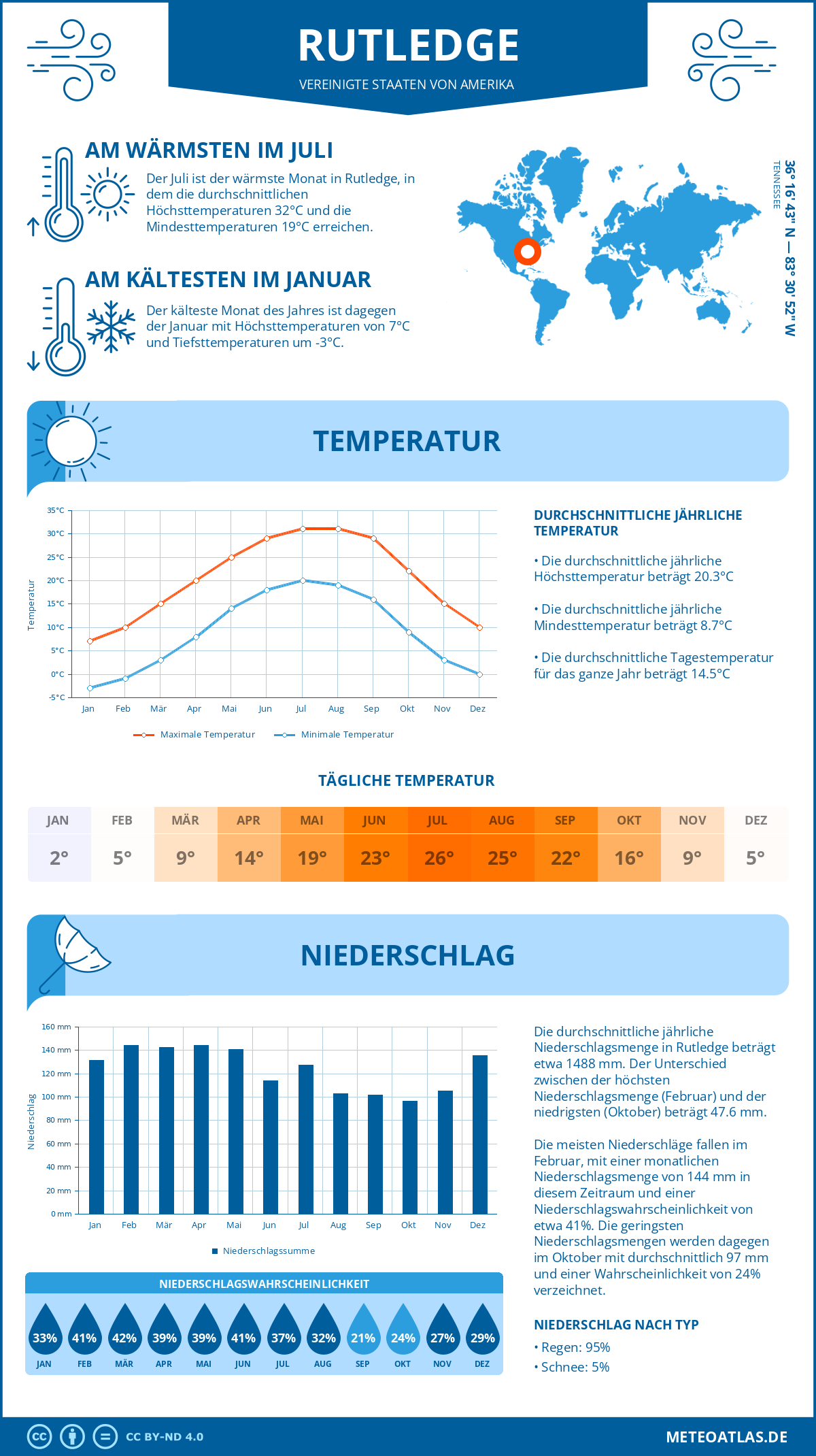 Wetter Rutledge (Vereinigte Staaten von Amerika) - Temperatur und Niederschlag