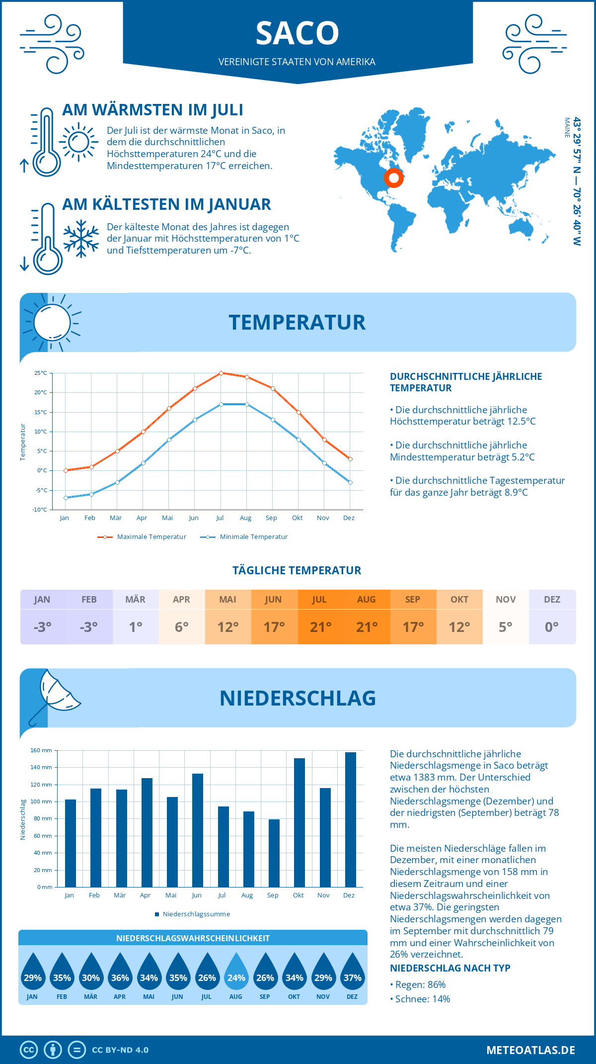 Infografik: Saco (Vereinigte Staaten von Amerika) - Monatstemperaturen und Niederschläge mit Diagrammen zu den jährlichen Wettertrends