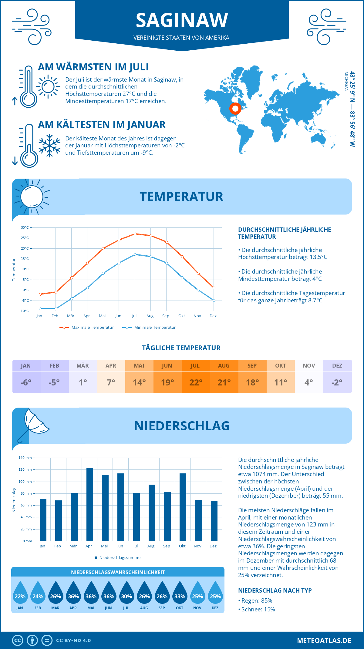Infografik: Saginaw (Vereinigte Staaten von Amerika) - Monatstemperaturen und Niederschläge mit Diagrammen zu den jährlichen Wettertrends