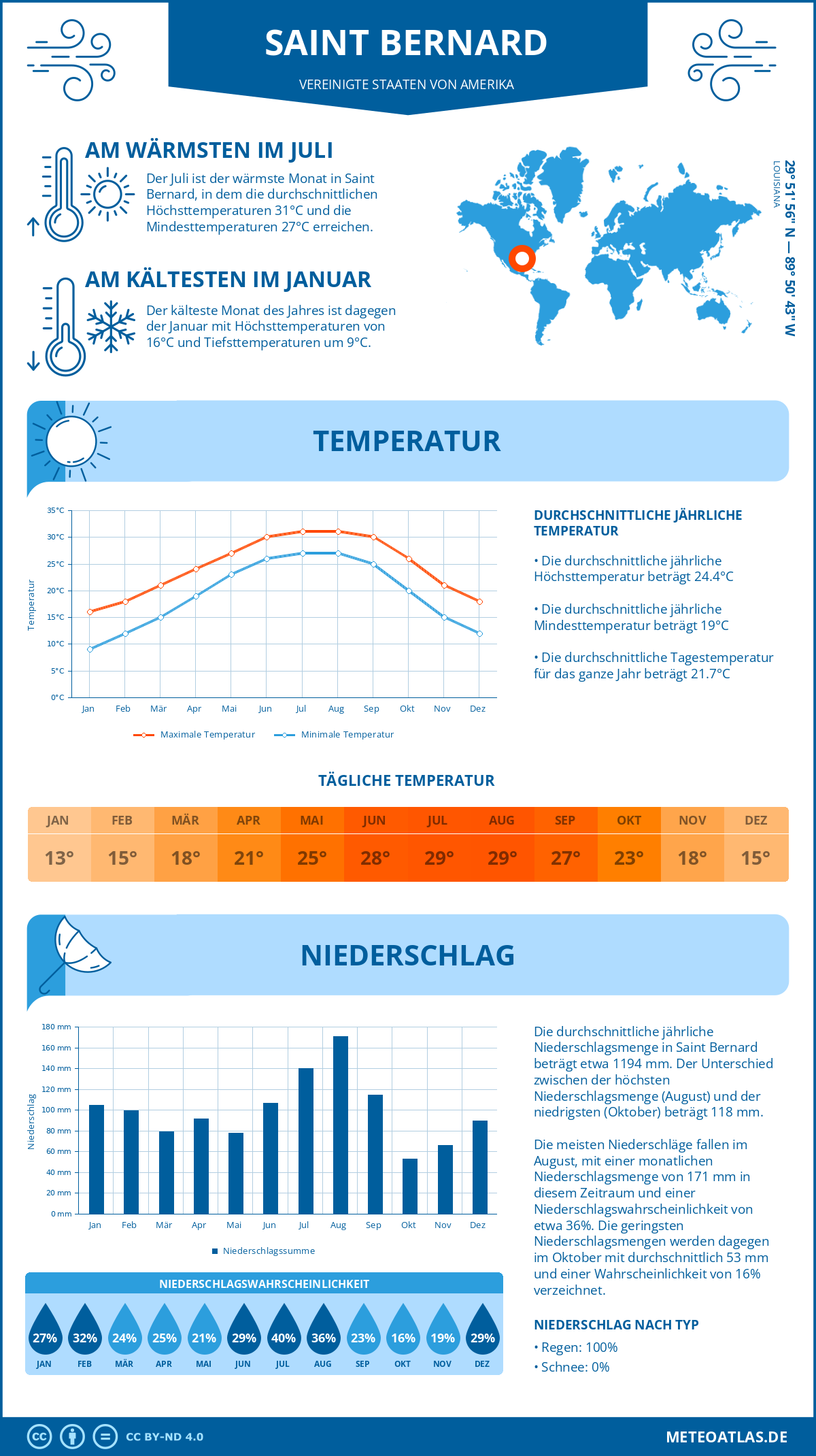 Wetter Saint Bernard (Vereinigte Staaten von Amerika) - Temperatur und Niederschlag