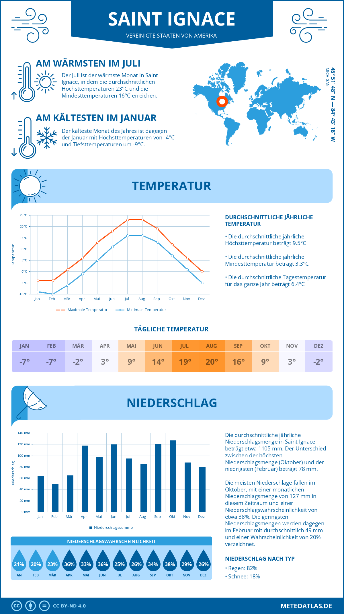 Infografik: Saint Ignace (Vereinigte Staaten von Amerika) - Monatstemperaturen und Niederschläge mit Diagrammen zu den jährlichen Wettertrends