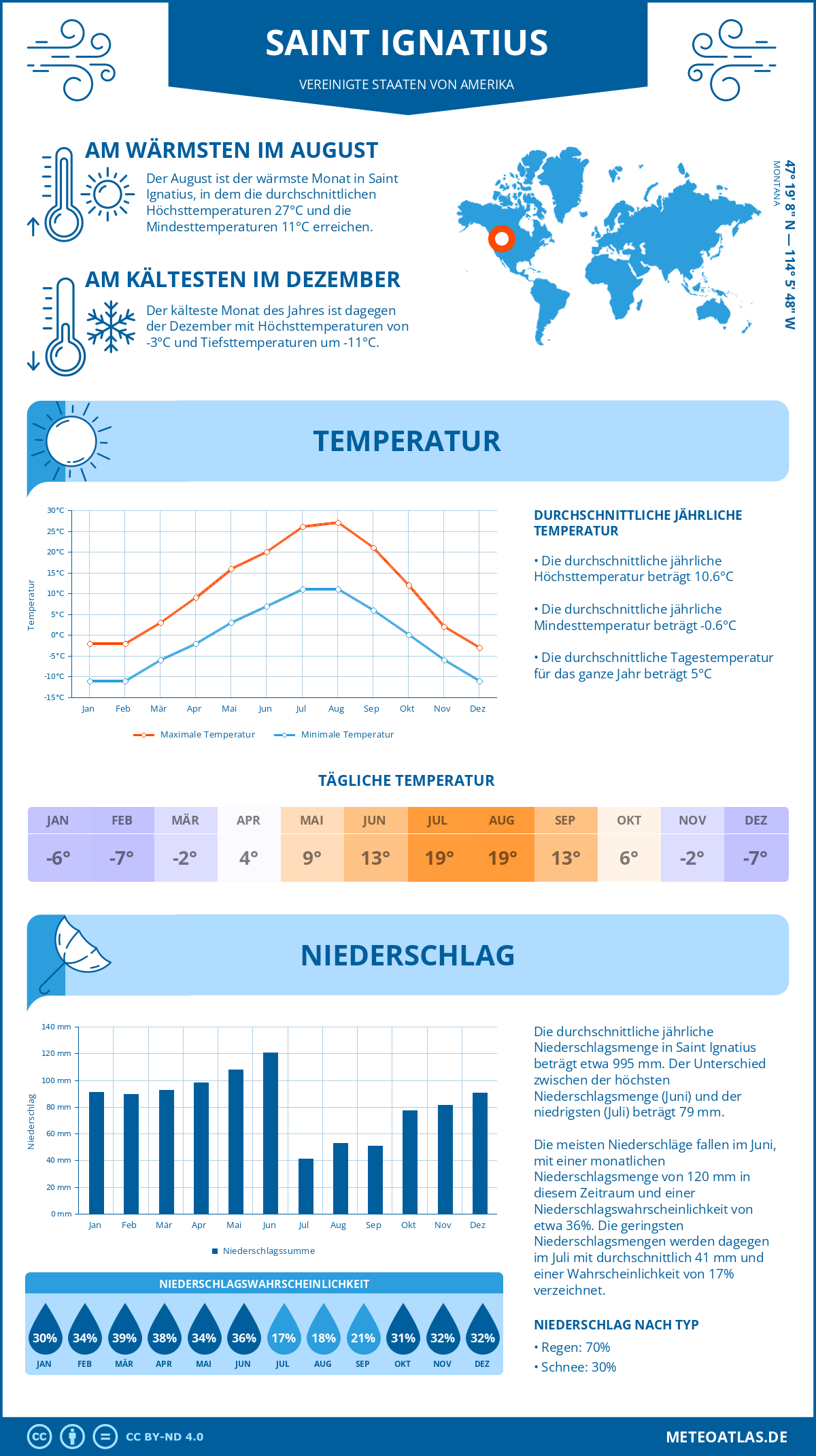 Wetter Saint Ignatius (Vereinigte Staaten von Amerika) - Temperatur und Niederschlag