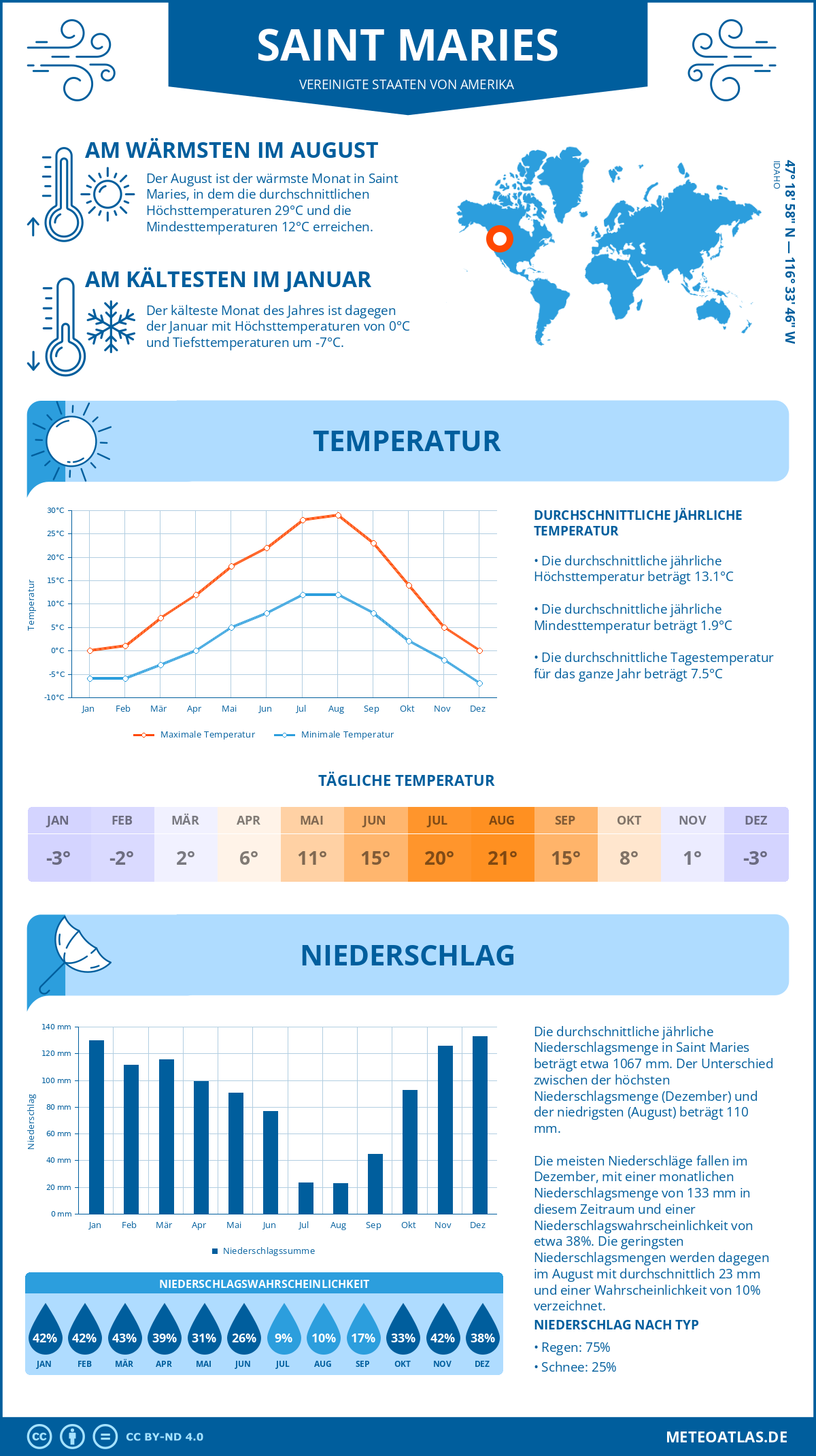 Wetter Saint Maries (Vereinigte Staaten von Amerika) - Temperatur und Niederschlag