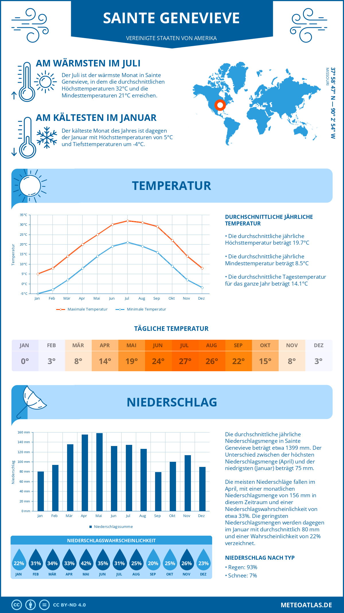 Wetter Sainte Genevieve (Vereinigte Staaten von Amerika) - Temperatur und Niederschlag