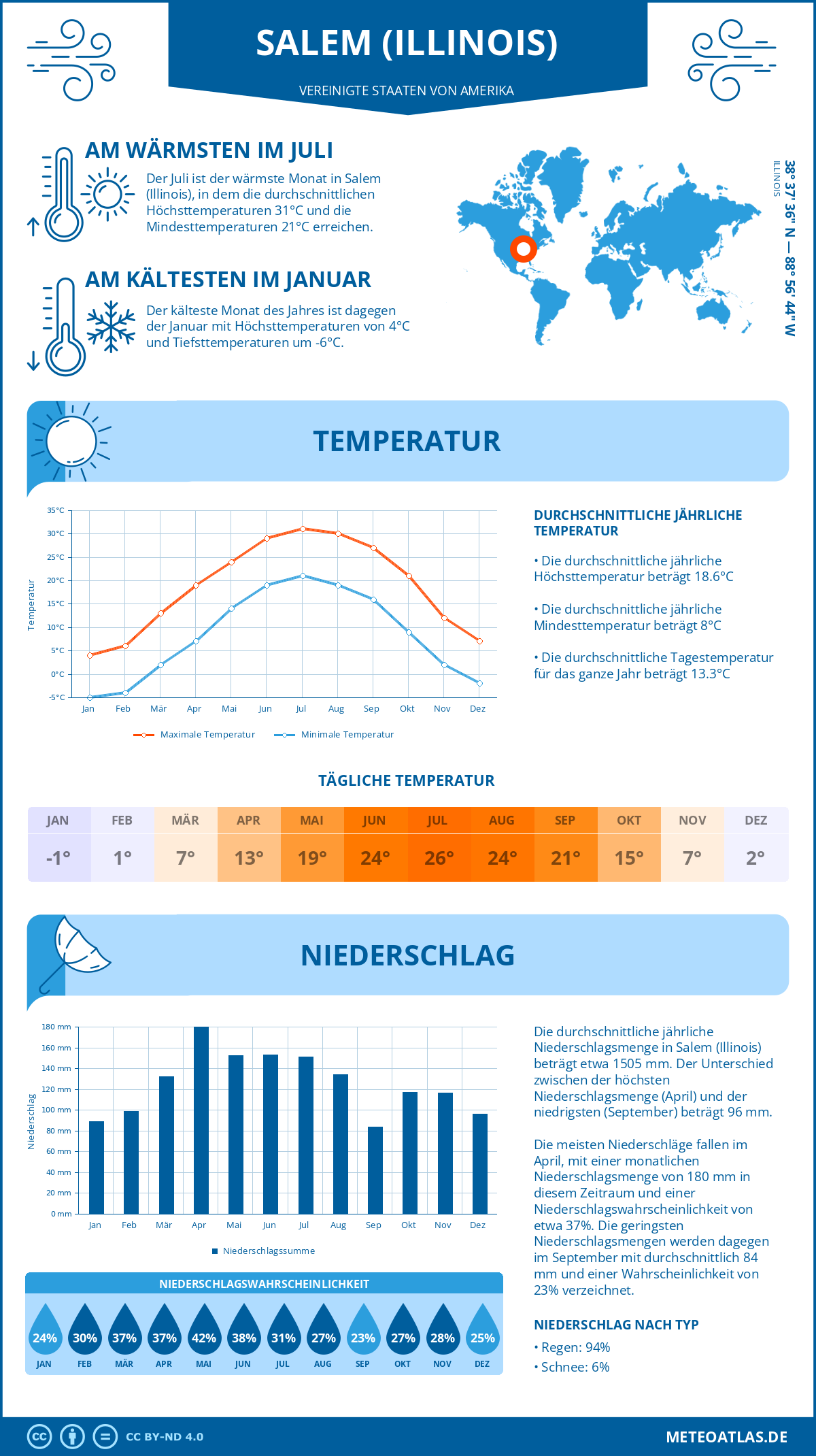 Wetter Salem (Illinois) (Vereinigte Staaten von Amerika) - Temperatur und Niederschlag