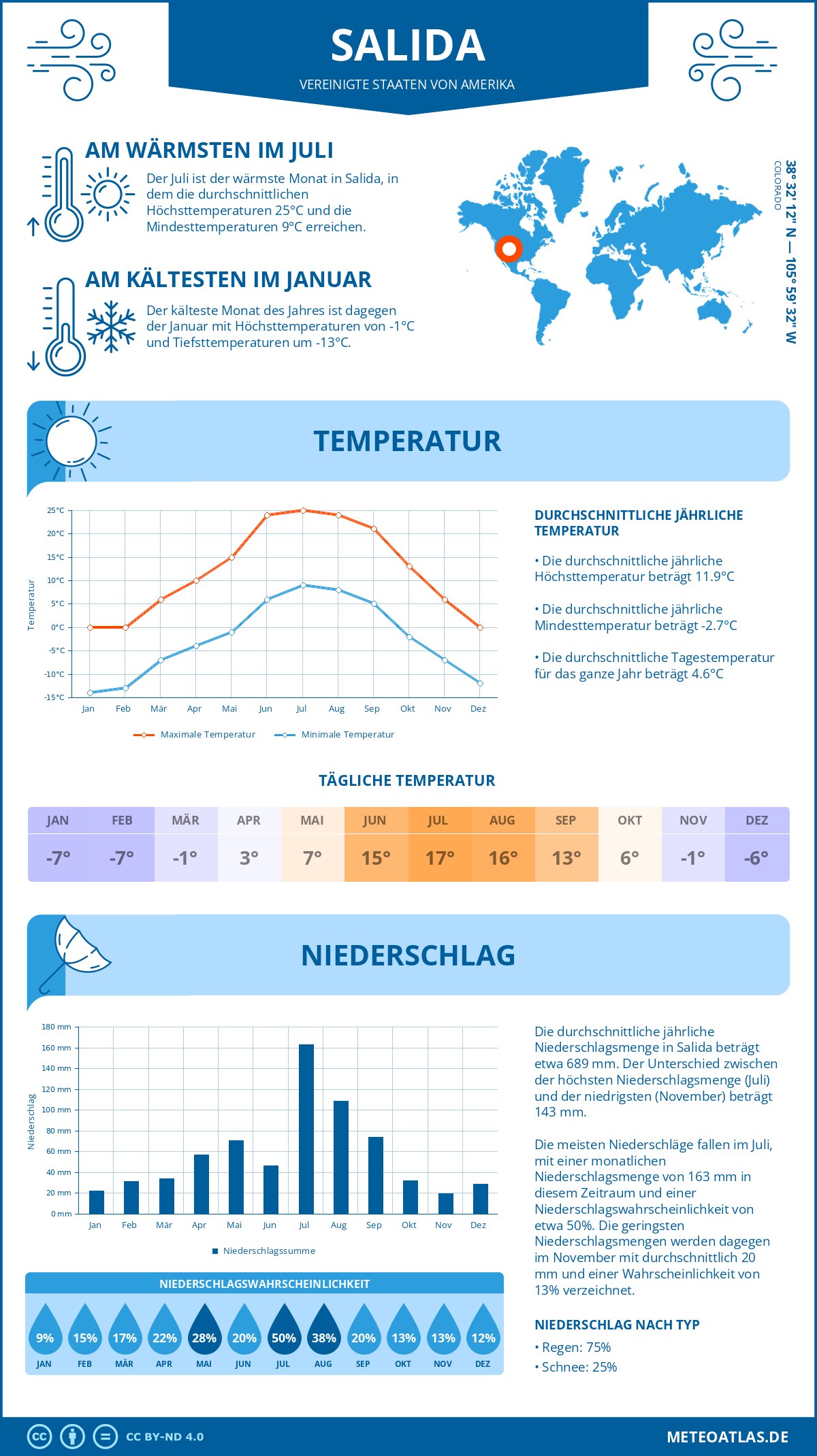 Wetter Salida (Vereinigte Staaten von Amerika) - Temperatur und Niederschlag