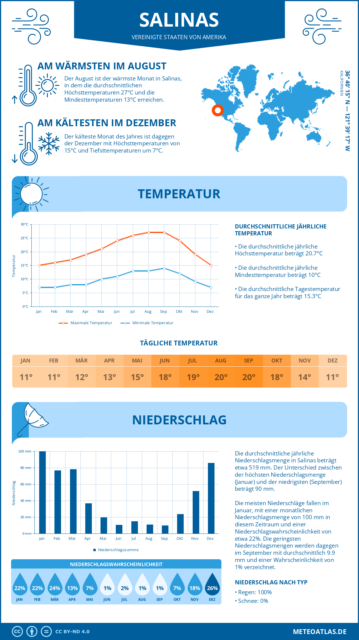 Infografik: Salinas - Monatstemperaturen und Niederschläge mit Diagrammen zu den jährlichen Wettertrends Infografik: Salinas (Vereinigte Staaten von Amerika) - Monatstemperaturen und Niederschläge mit Diagrammen zu den jährlichen Wettertrends