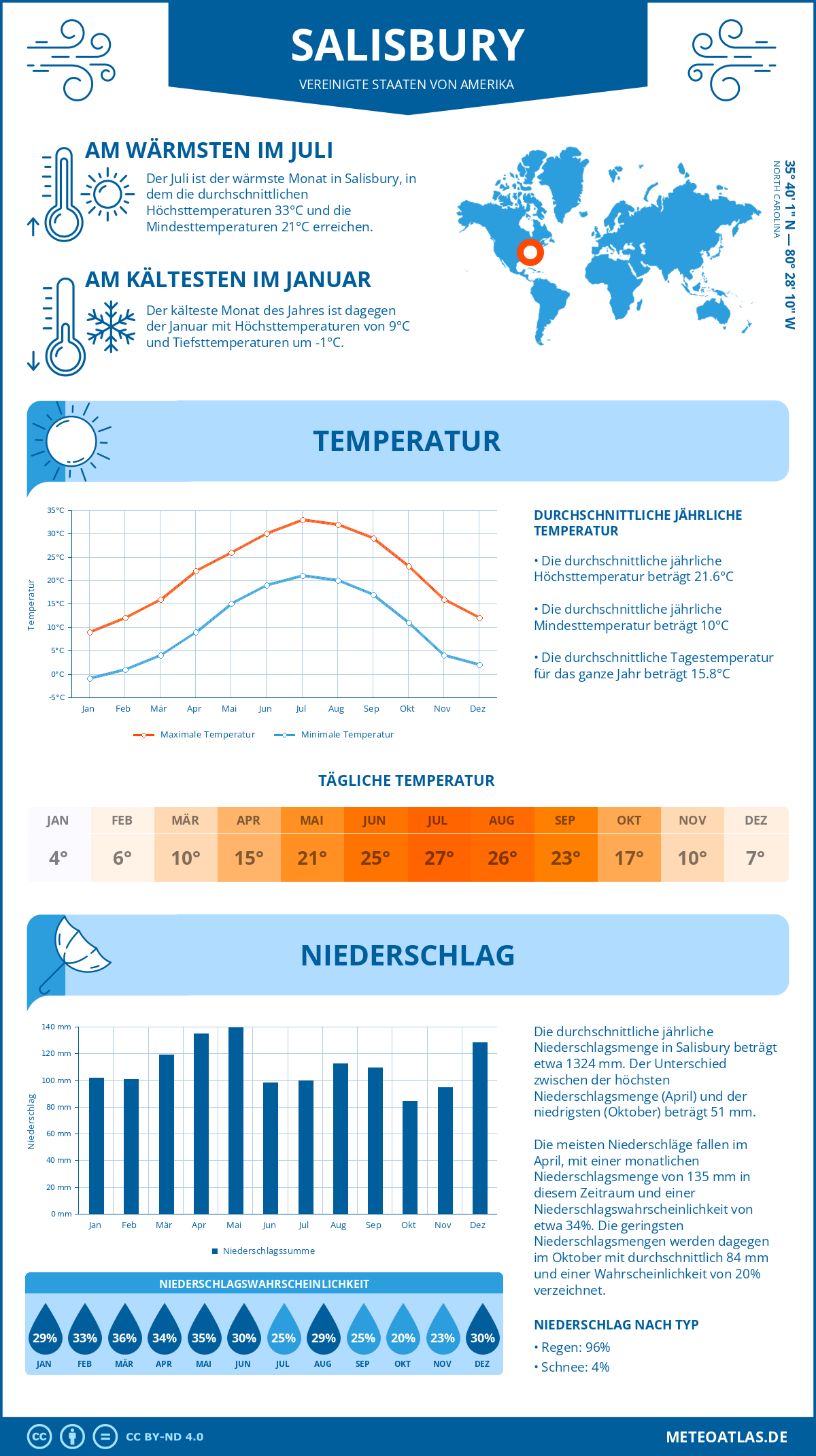 Infografik: Salisbury - Monatstemperaturen und Niederschläge mit Diagrammen zu den jährlichen Wettertrends Infografik: Salisbury (Vereinigte Staaten von Amerika) - Monatstemperaturen und Niederschläge mit Diagrammen zu den jährlichen Wettertrends