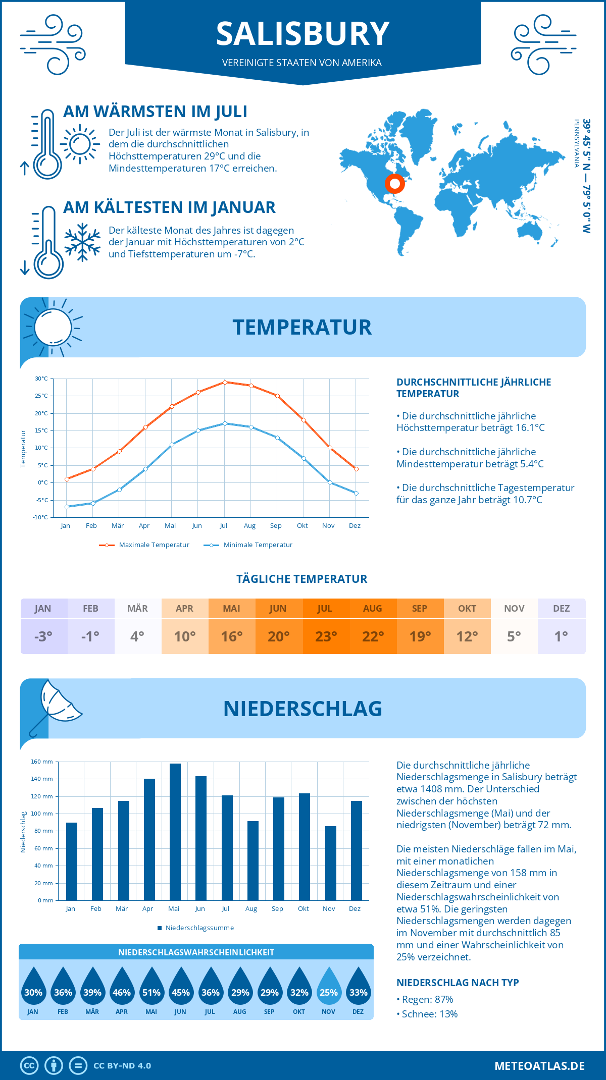 Wetter Salisbury (Vereinigte Staaten von Amerika) - Temperatur und Niederschlag