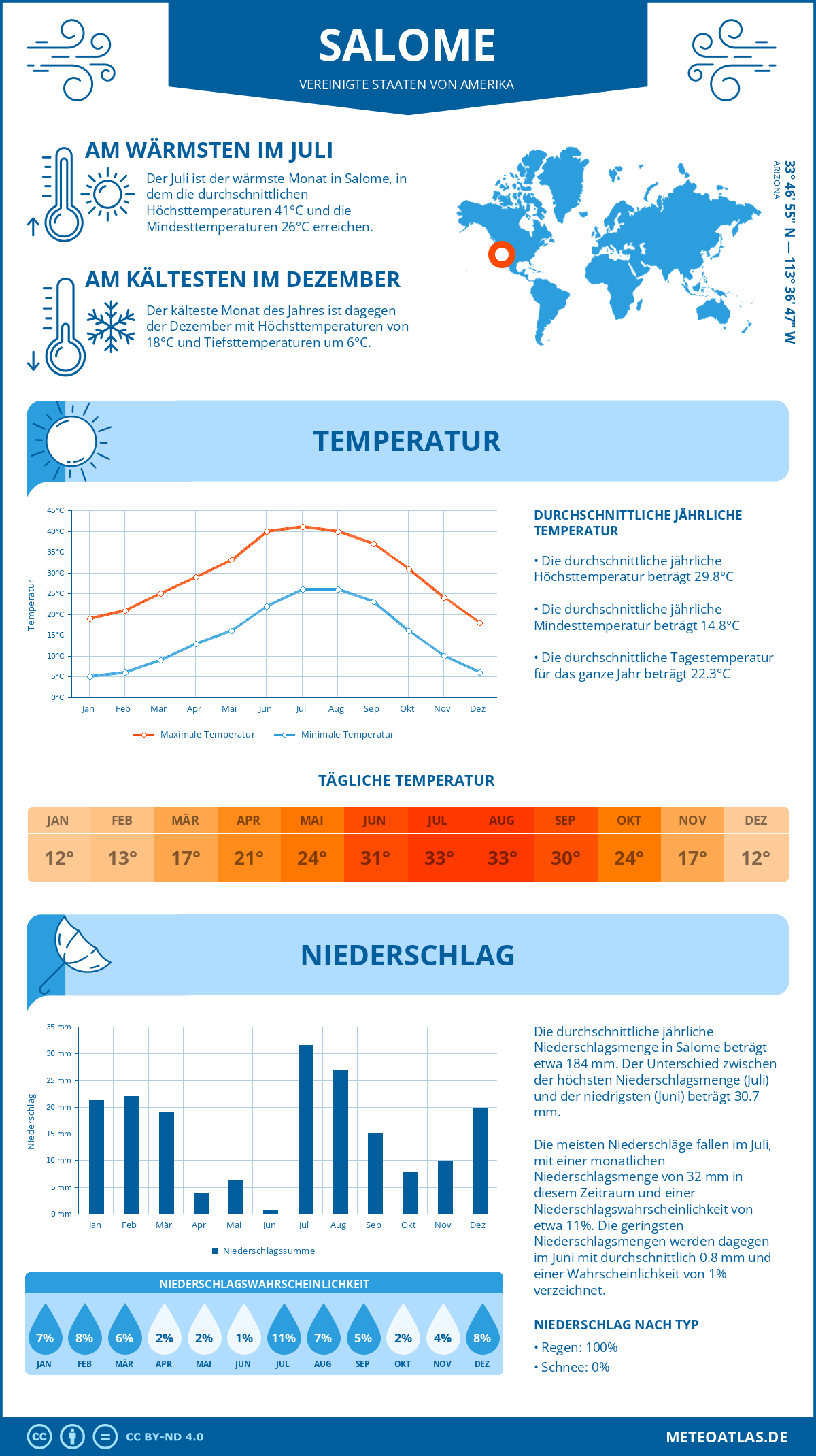 Wetter Salome (Vereinigte Staaten von Amerika) - Temperatur und Niederschlag