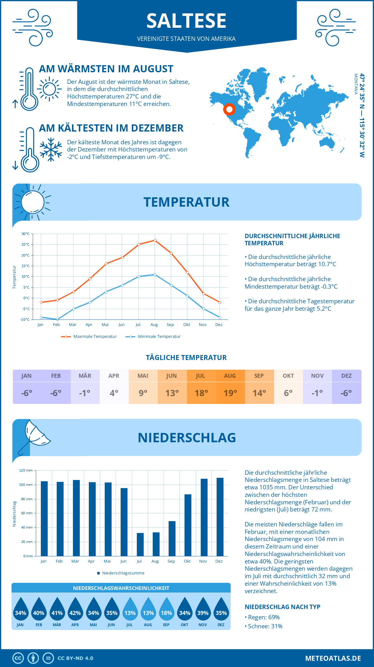 Wetter Saltese (Vereinigte Staaten von Amerika) - Temperatur und Niederschlag