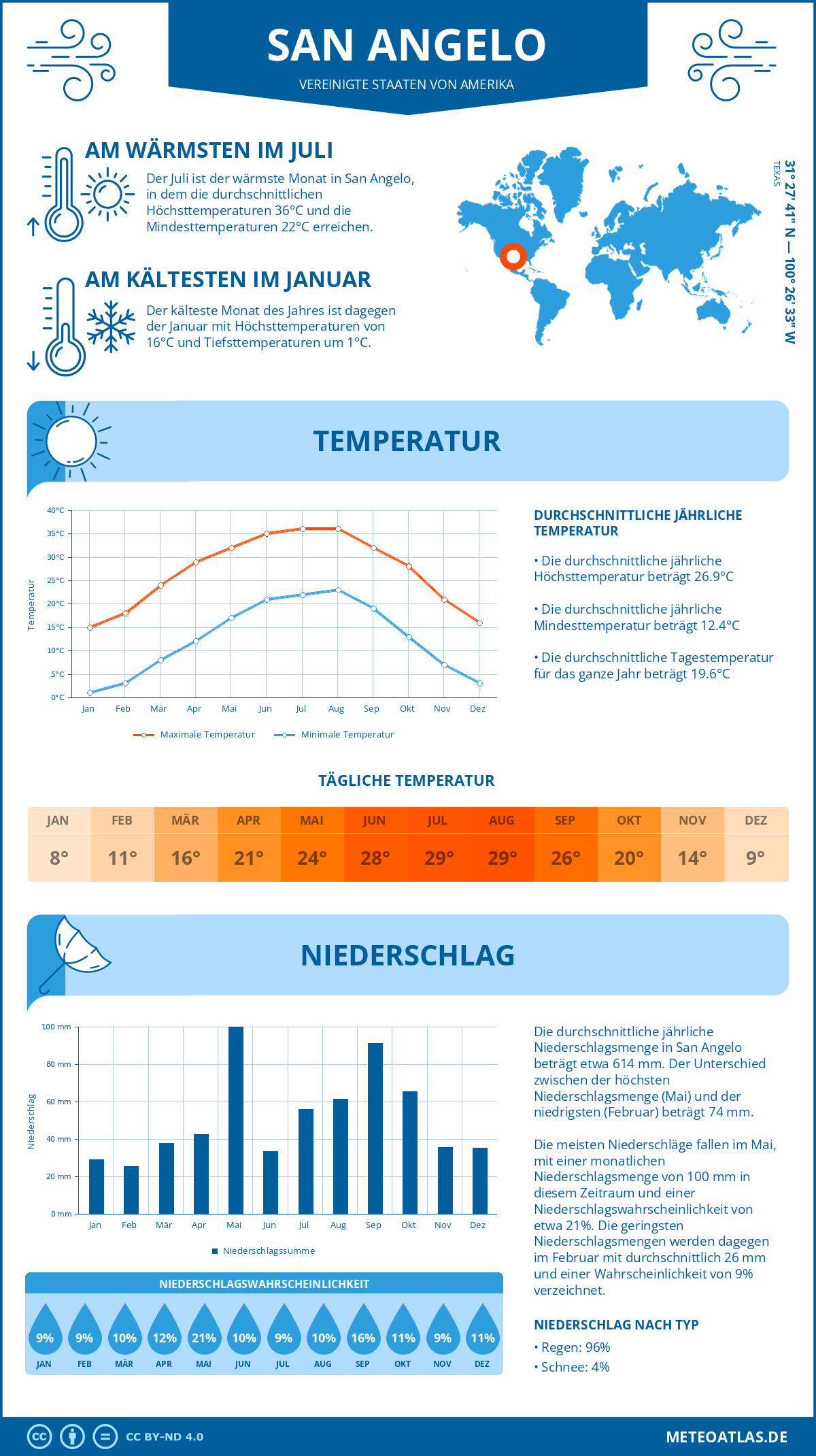 Wetter San Angelo (Vereinigte Staaten von Amerika) - Temperatur und Niederschlag