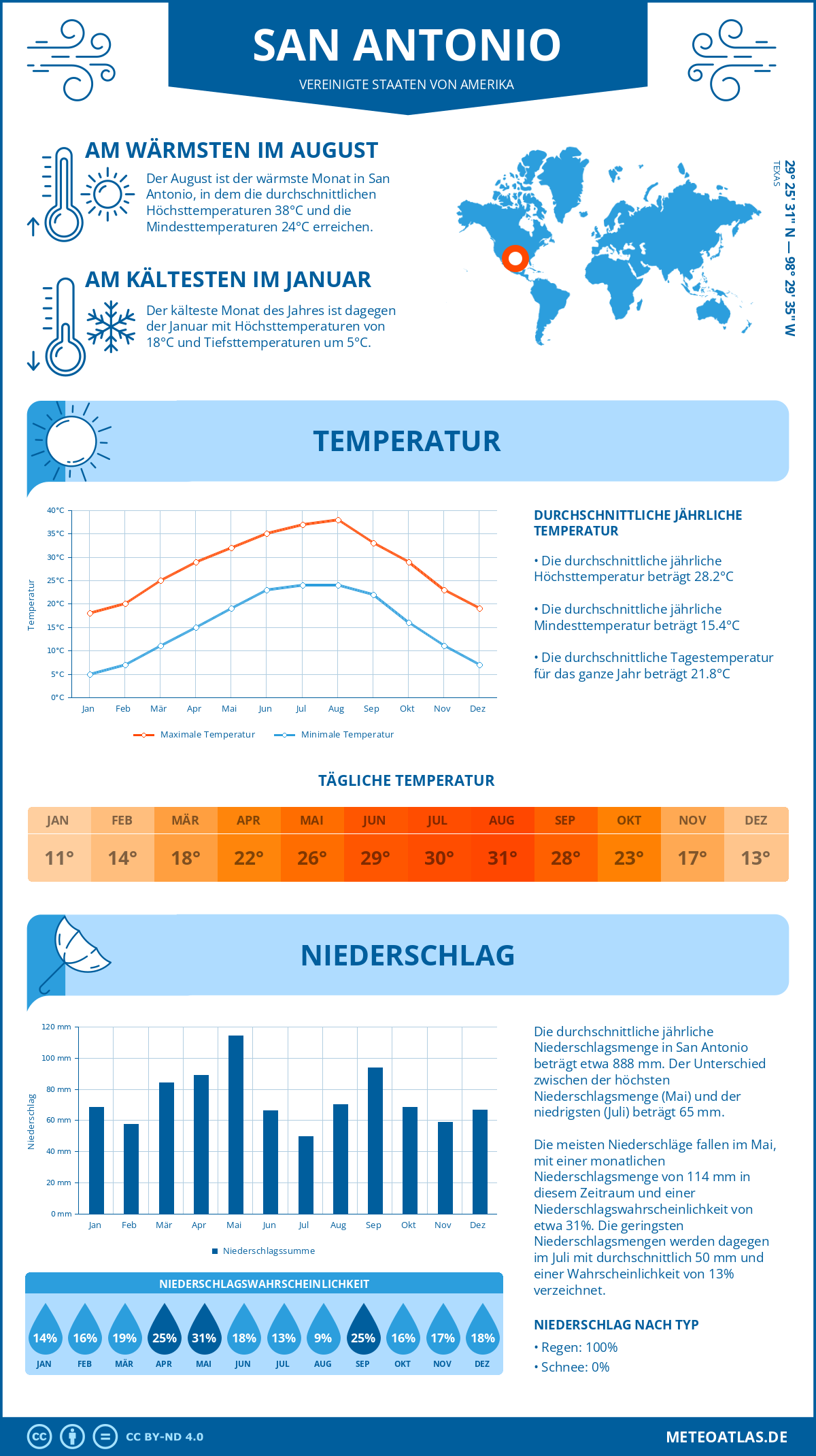 Infografik: San Antonio (Vereinigte Staaten von Amerika) - Monatstemperaturen und Niederschläge mit Diagrammen zu den jährlichen Wettertrends