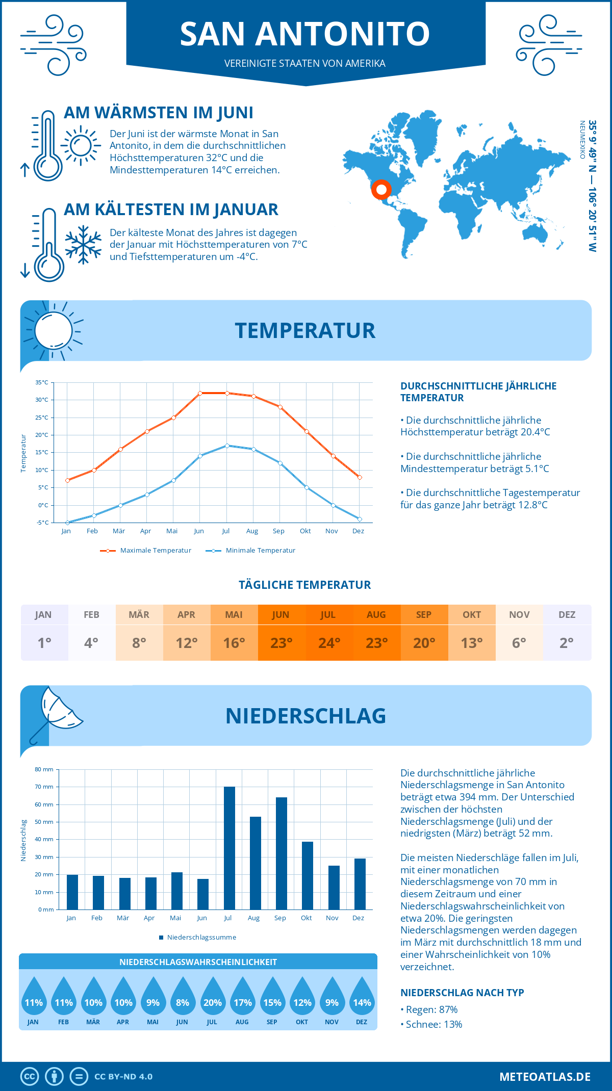 Wetter San Antonito (Vereinigte Staaten von Amerika) - Temperatur und Niederschlag