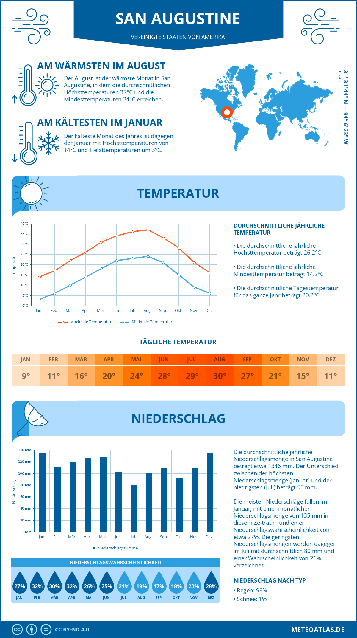 Infografik: San Augustine (Vereinigte Staaten von Amerika) – Monatstemperaturen und Niederschläge mit Diagrammen zu den jährlichen Wettertrends