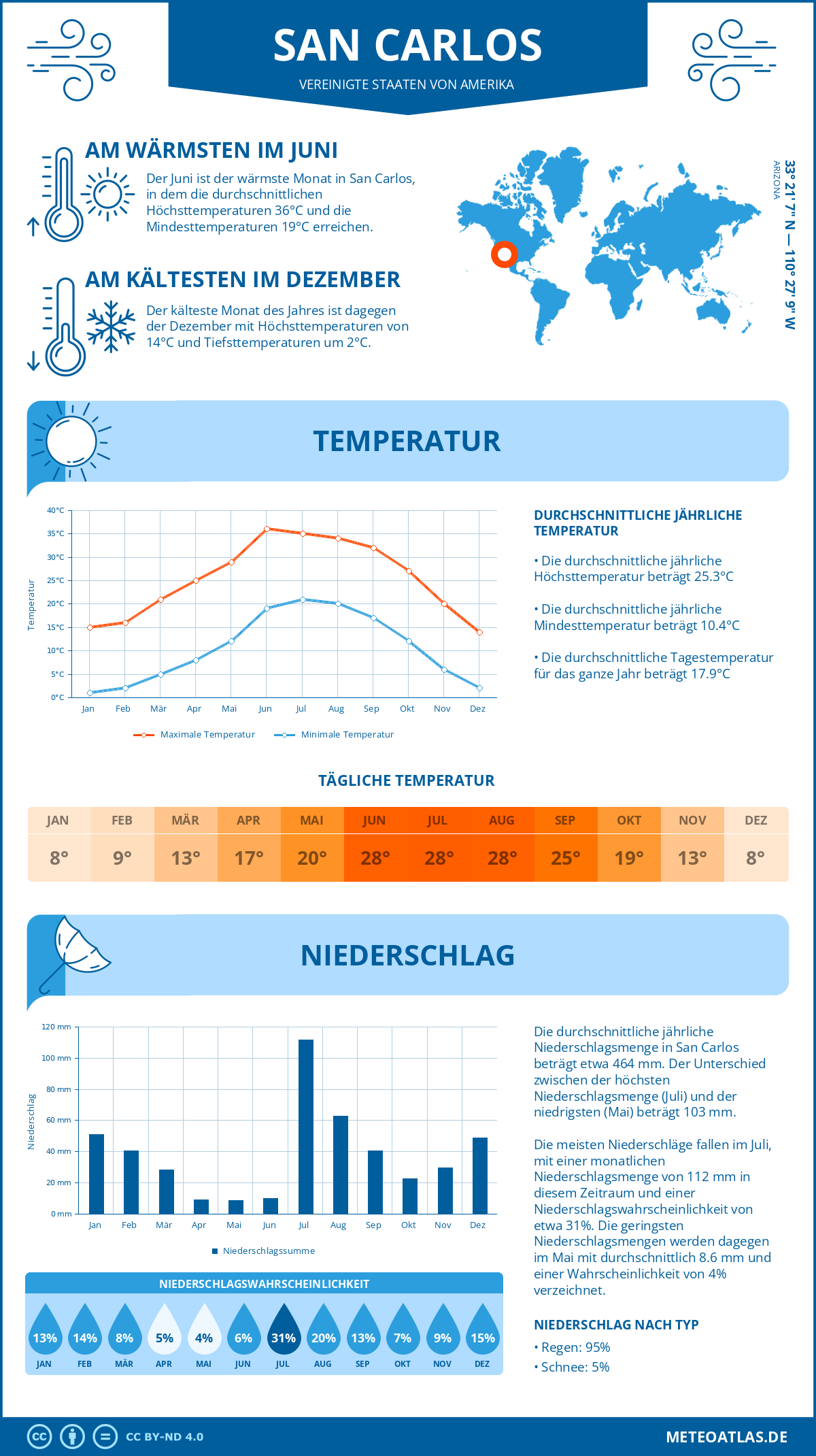 Wetter San Carlos (Vereinigte Staaten von Amerika) - Temperatur und Niederschlag