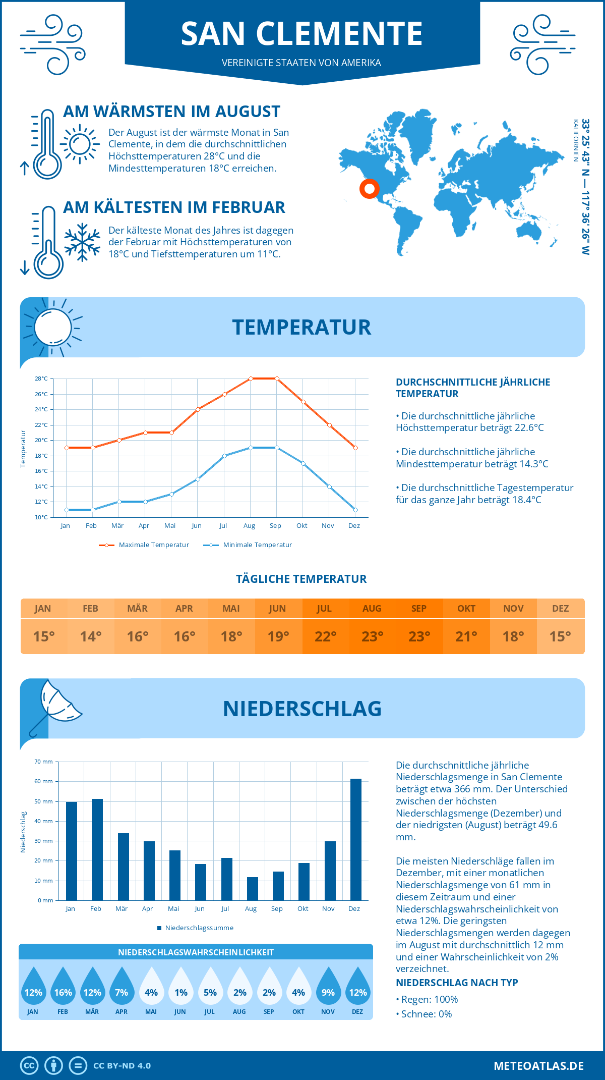 Infografik: San Clemente - Monatstemperaturen und Niederschläge mit Diagrammen zu den jährlichen Wettertrends Infografik: San Clemente (Vereinigte Staaten von Amerika) - Monatstemperaturen und Niederschläge mit Diagrammen zu den jährlichen Wettertrends