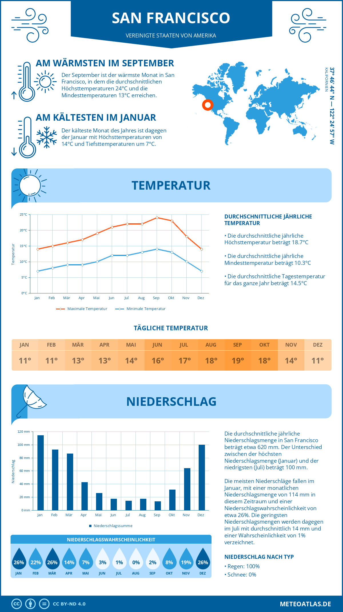Infografik: San Francisco - Monatstemperaturen und Niederschläge mit Diagrammen zu den jährlichen Wettertrends Infografik: San Francisco (Vereinigte Staaten von Amerika) - Monatstemperaturen und Niederschläge mit Diagrammen zu den jährlichen Wettertrends