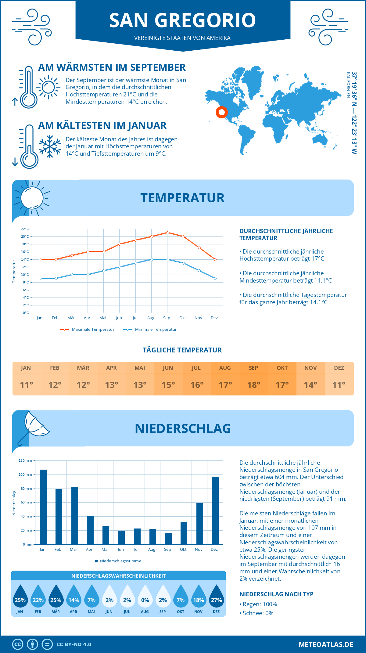 Wetter San Gregorio (Vereinigte Staaten von Amerika) - Temperatur und Niederschlag