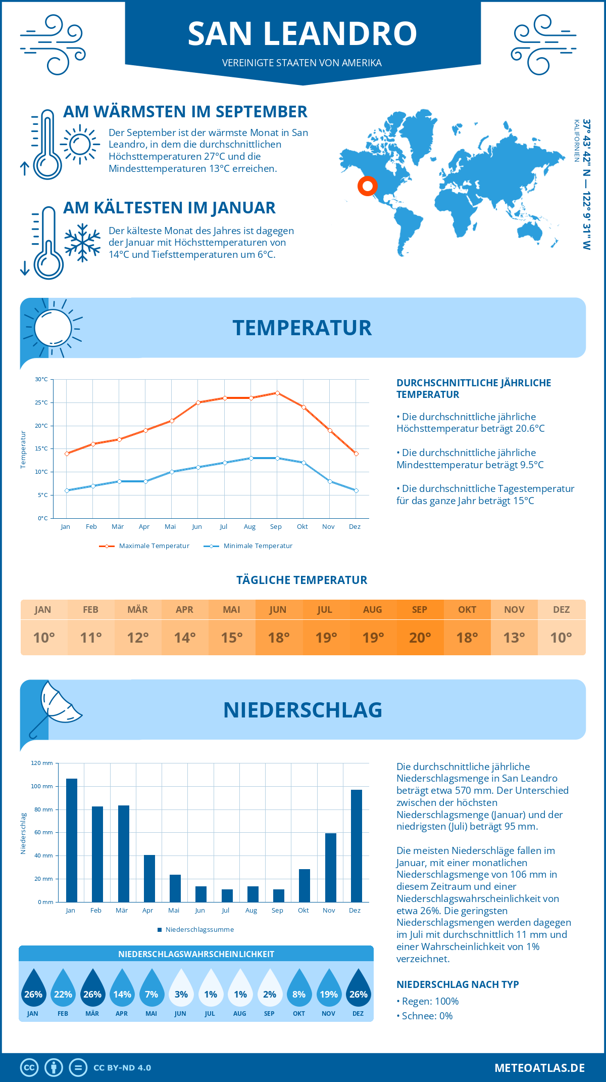 Wetter San Leandro (Vereinigte Staaten von Amerika) - Temperatur und Niederschlag