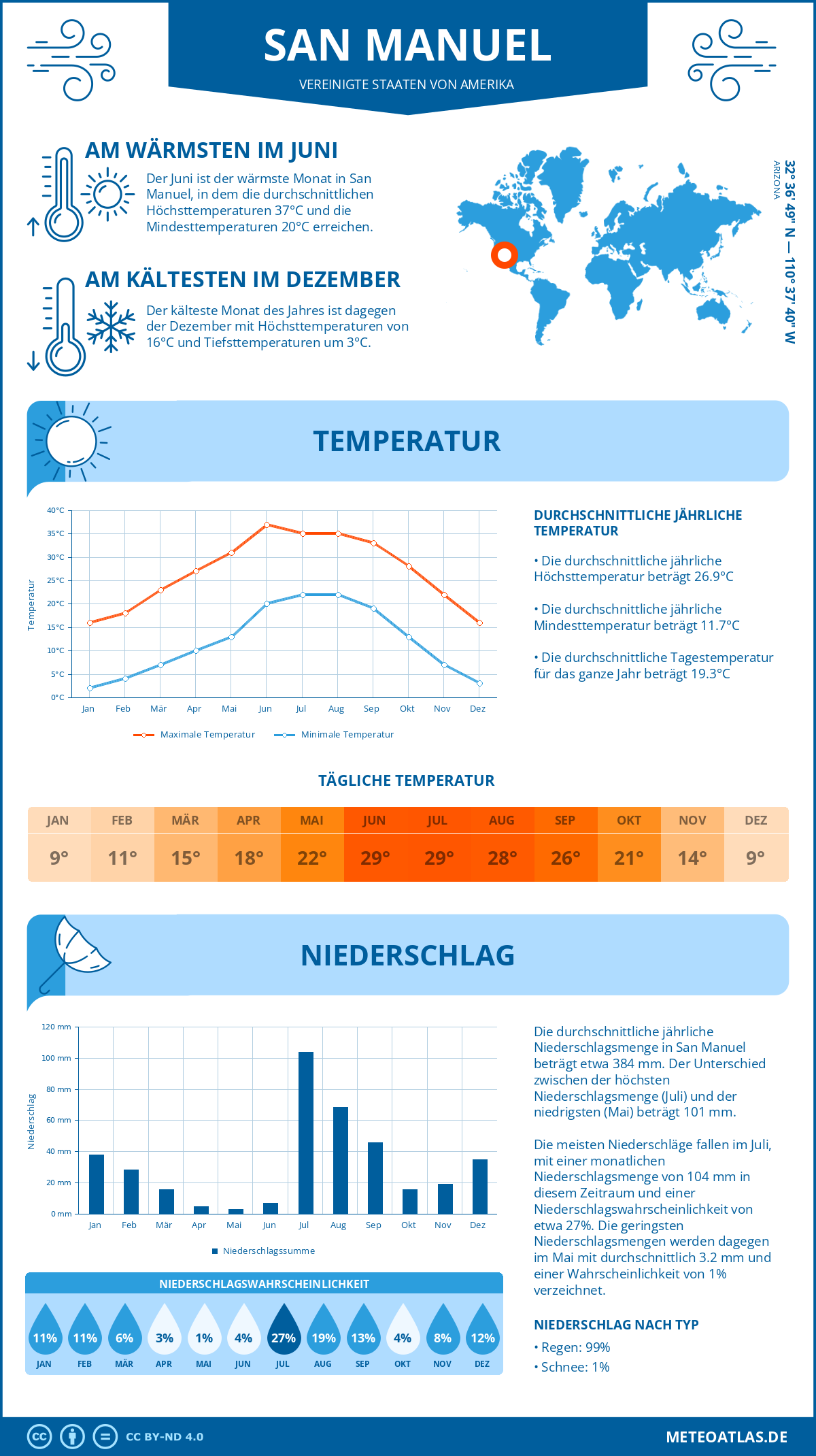 Wetter San Manuel (Vereinigte Staaten von Amerika) - Temperatur und Niederschlag