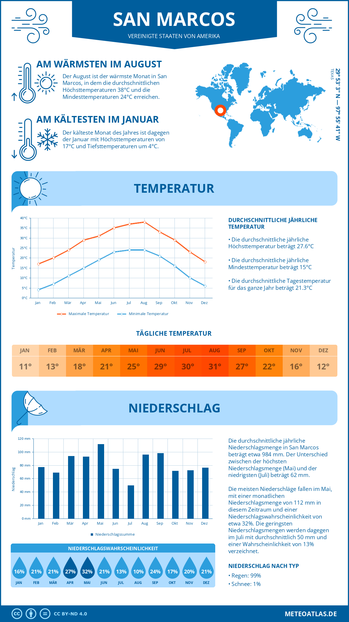 Infografik: San Marcos (Vereinigte Staaten von Amerika) - Monatstemperaturen und Niederschläge mit Diagrammen zu den jährlichen Wettertrends