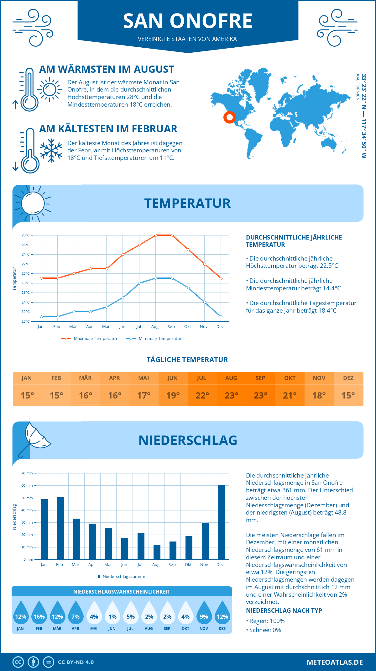 Infografik: San Onofre (Vereinigte Staaten von Amerika) – Monatstemperaturen und Niederschläge mit Diagrammen zu den jährlichen Wettertrends