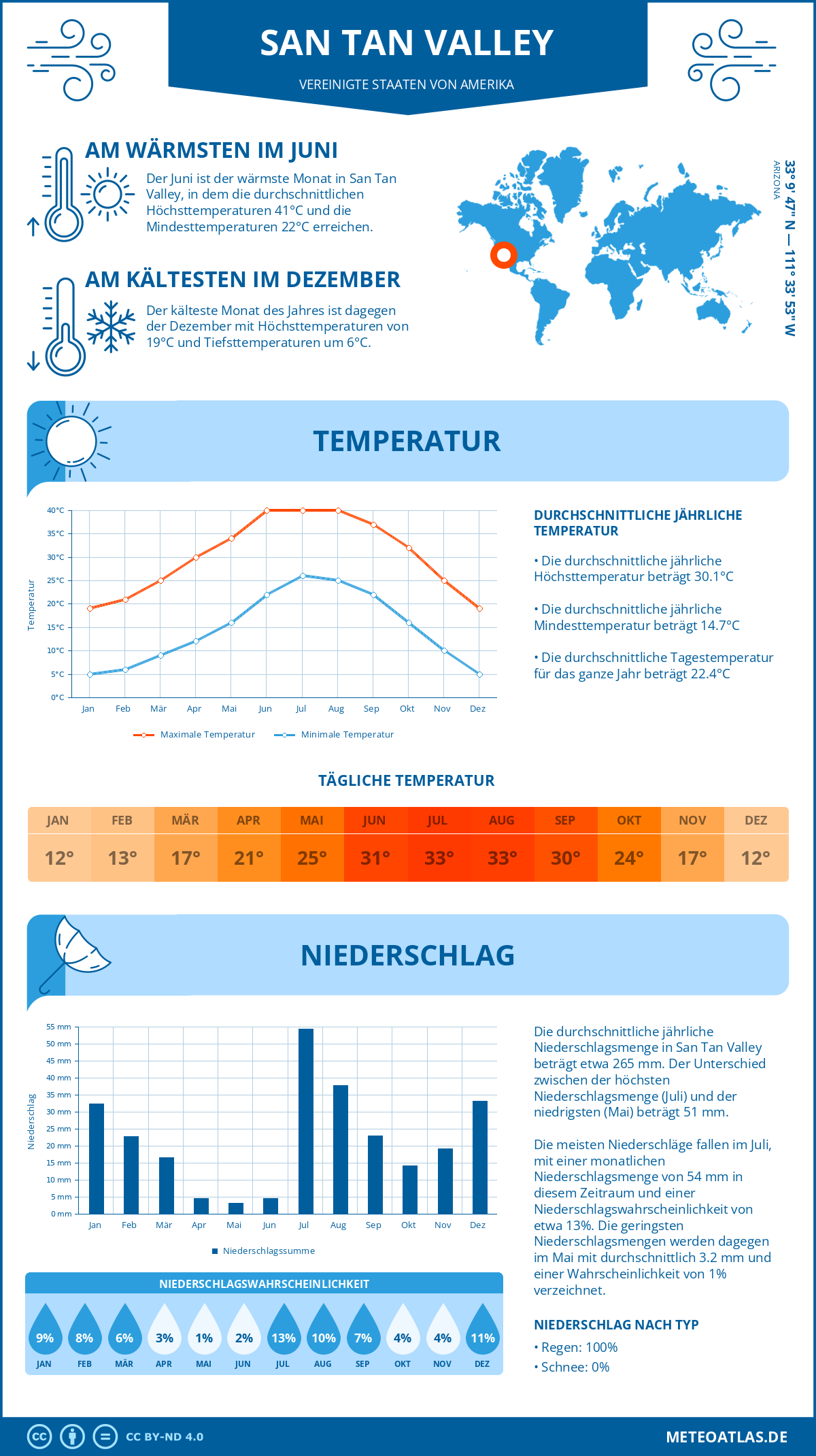 Wetter San Tan Valley (Vereinigte Staaten von Amerika) - Temperatur und Niederschlag