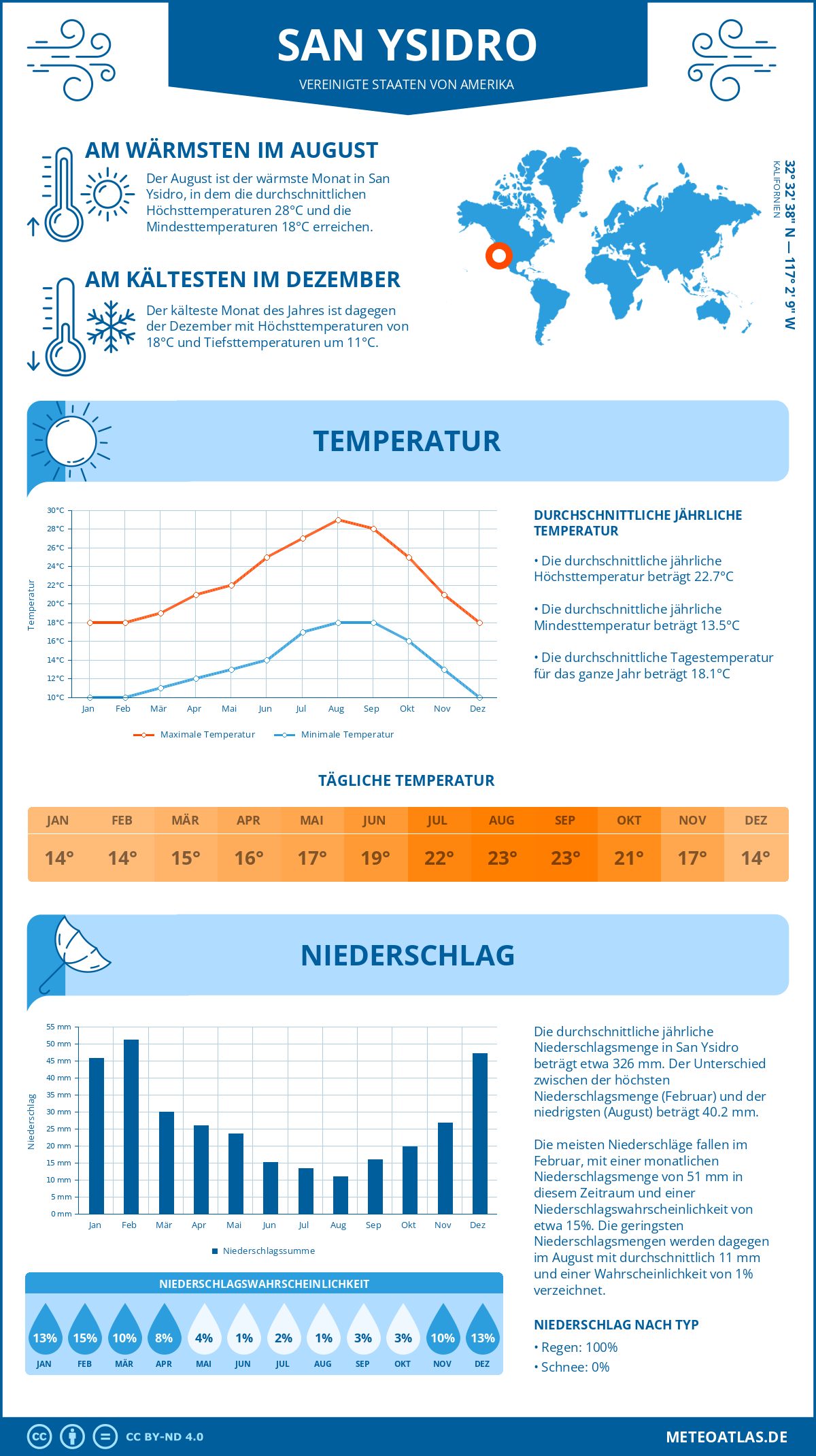 Infografik: San Ysidro (Vereinigte Staaten von Amerika) – Monatstemperaturen und Niederschläge mit Diagrammen zu den jährlichen Wettertrends