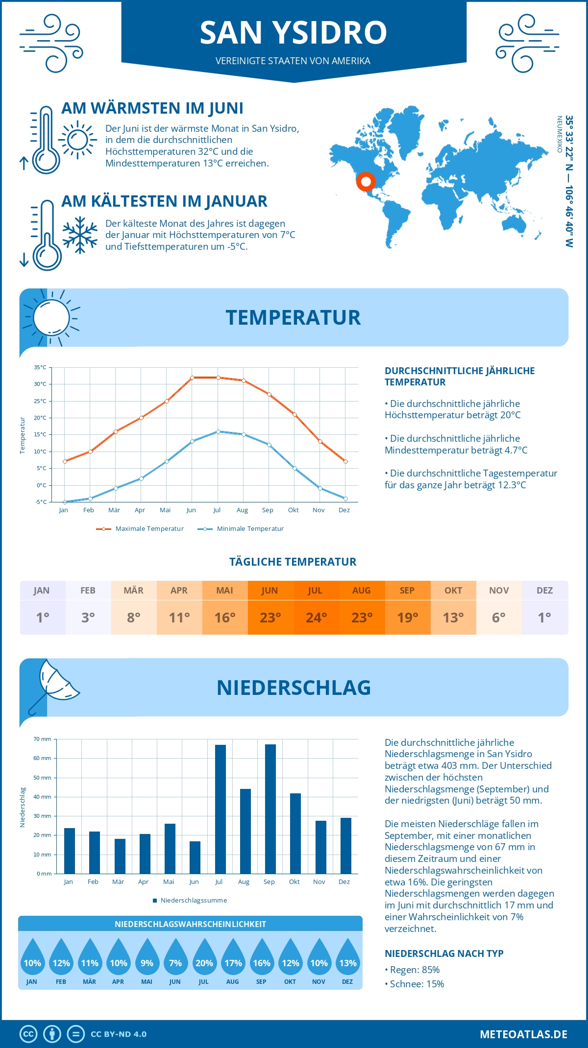 Wetter San Ysidro (Vereinigte Staaten von Amerika) - Temperatur und Niederschlag