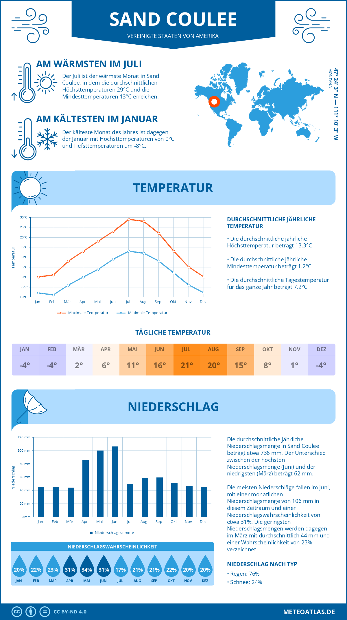 Wetter Sand Coulee (Vereinigte Staaten von Amerika) - Temperatur und Niederschlag